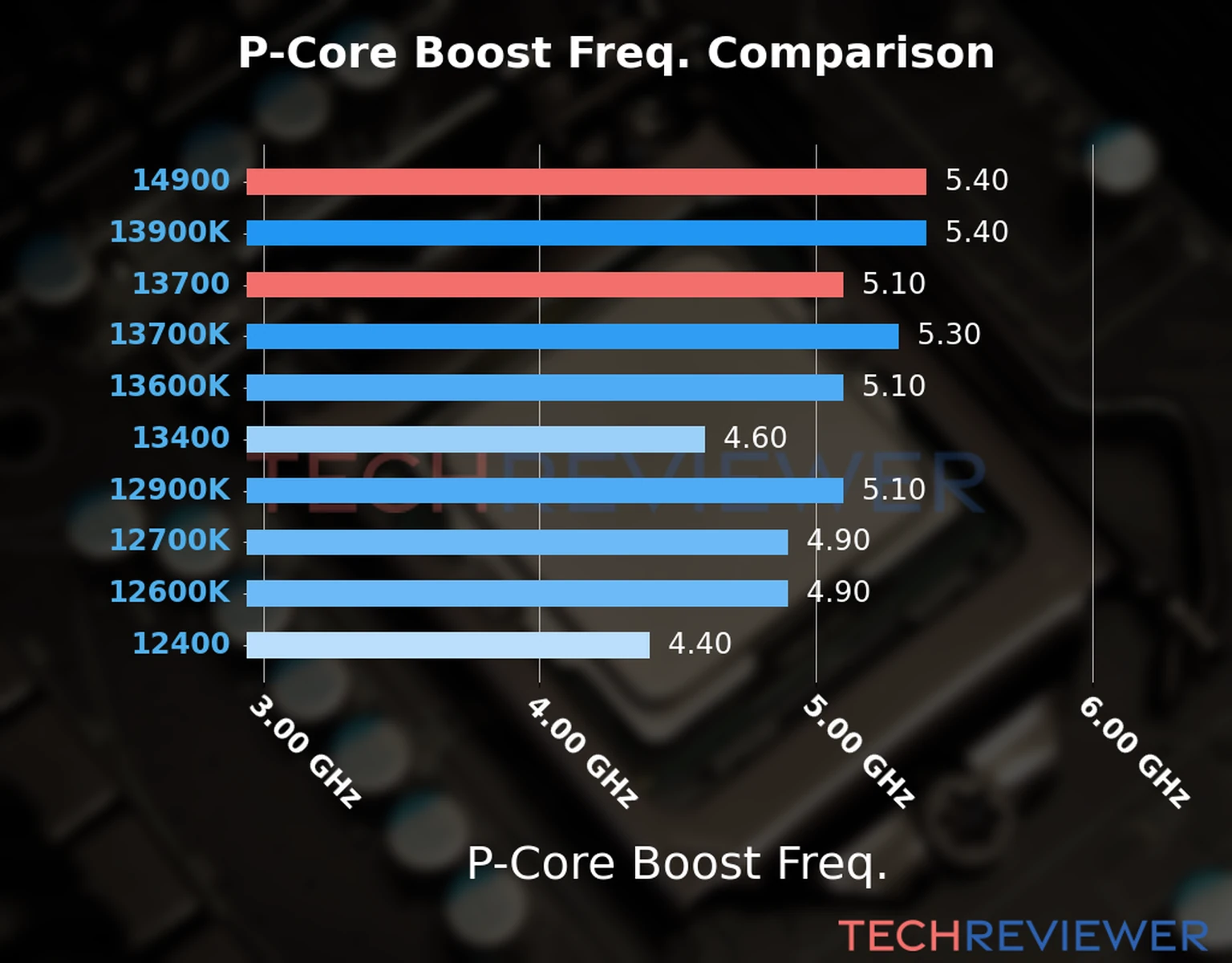 Our comparison chart of CPU models based on their P-core frequency, which is determined by their maximum P-core boost frequency. 