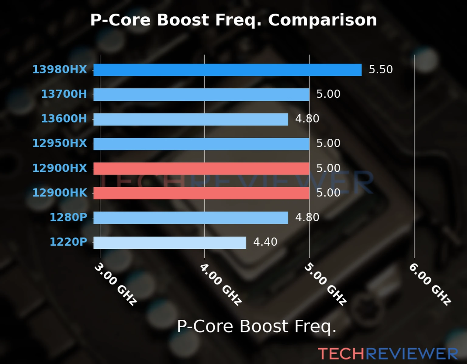 Our comparison chart of CPU models based on their P-core frequency, which is determined by their maximum P-core boost frequency. 