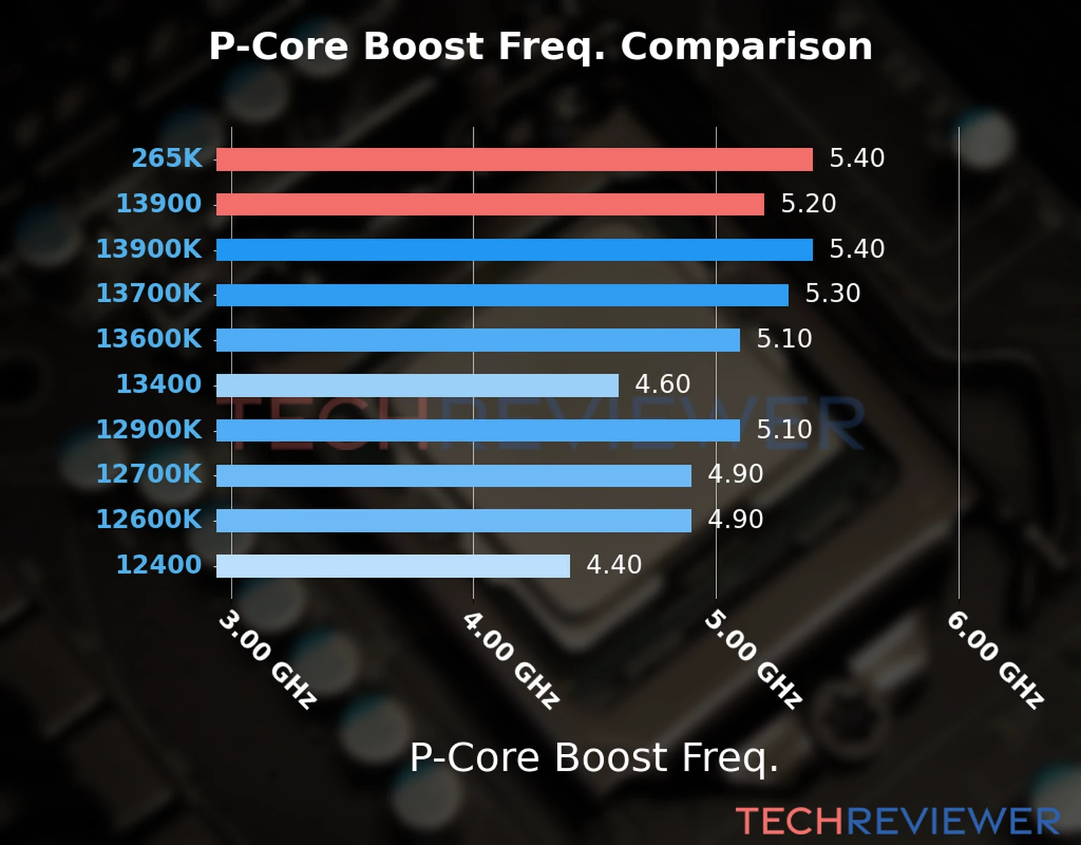 Our comparison chart of CPU models based on their P-core frequency, which is determined by their maximum P-core boost frequency. Our comparison chart of CPU models based on their P-core frequency, which is determined by their maximum P-core boost frequency.