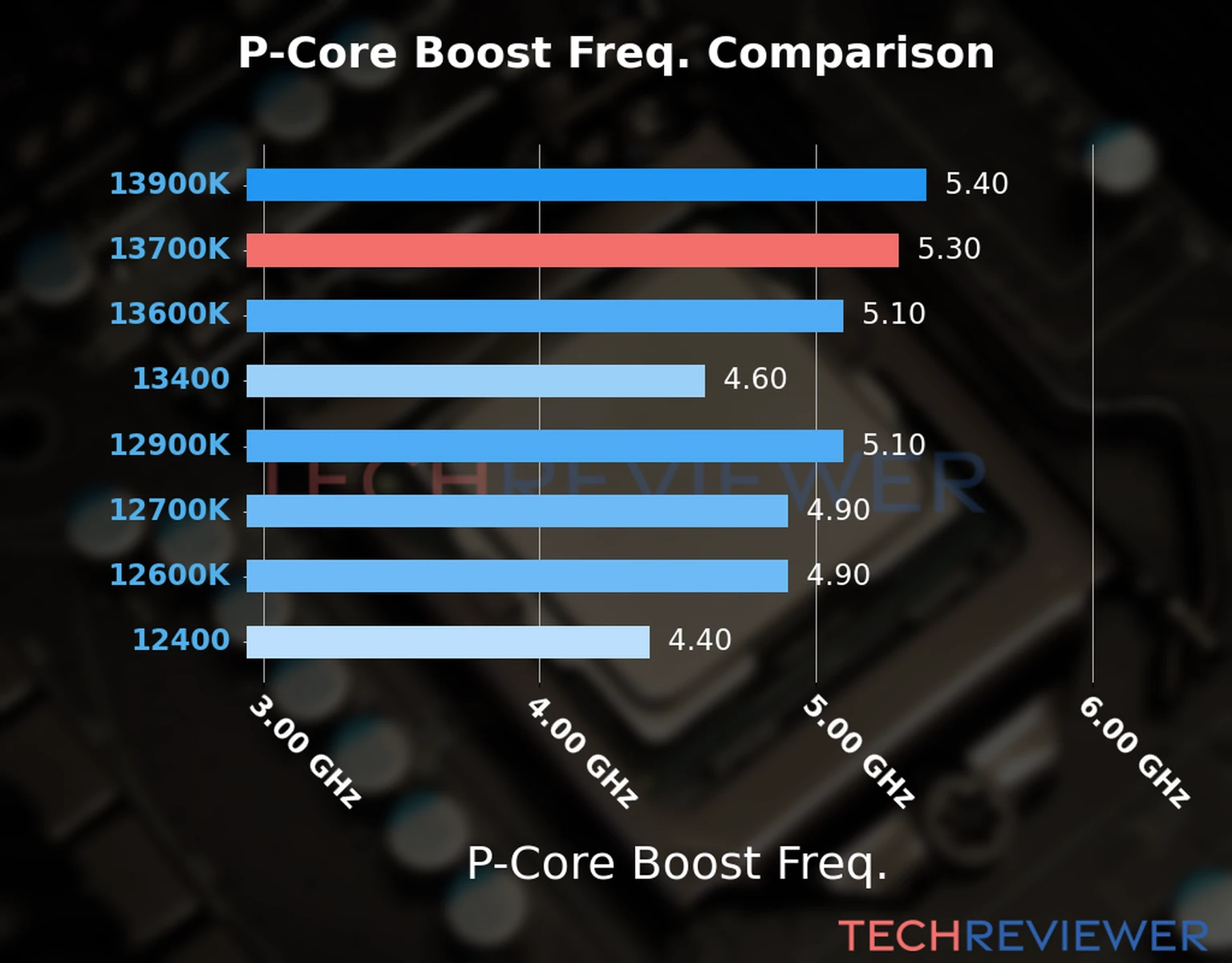 Our comparison chart of CPU models based on their P-core frequency, which is determined by their maximum P-core boost frequency. 