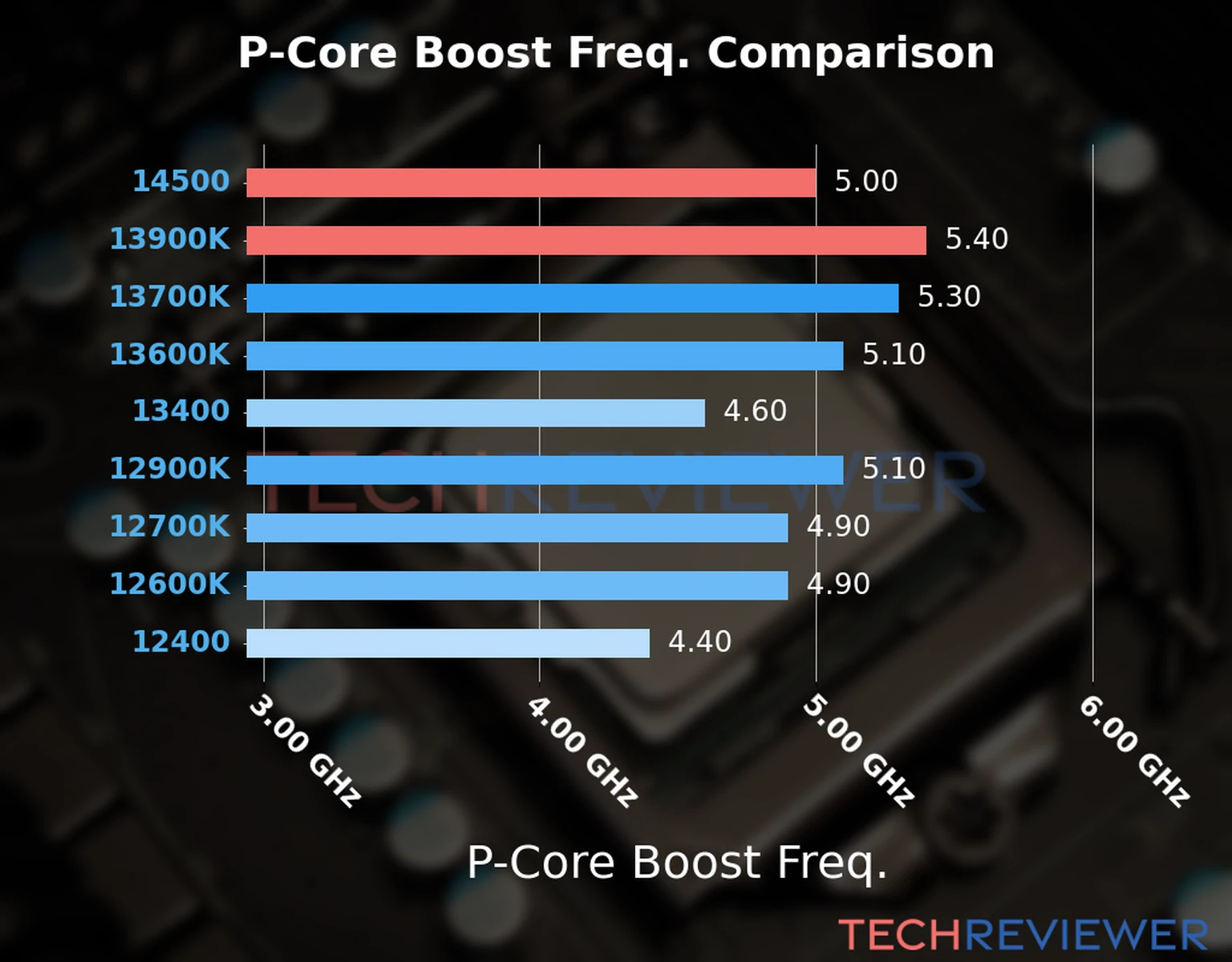 Our comparison chart of CPU models based on their P-core frequency, which is determined by their maximum P-core boost frequency. 