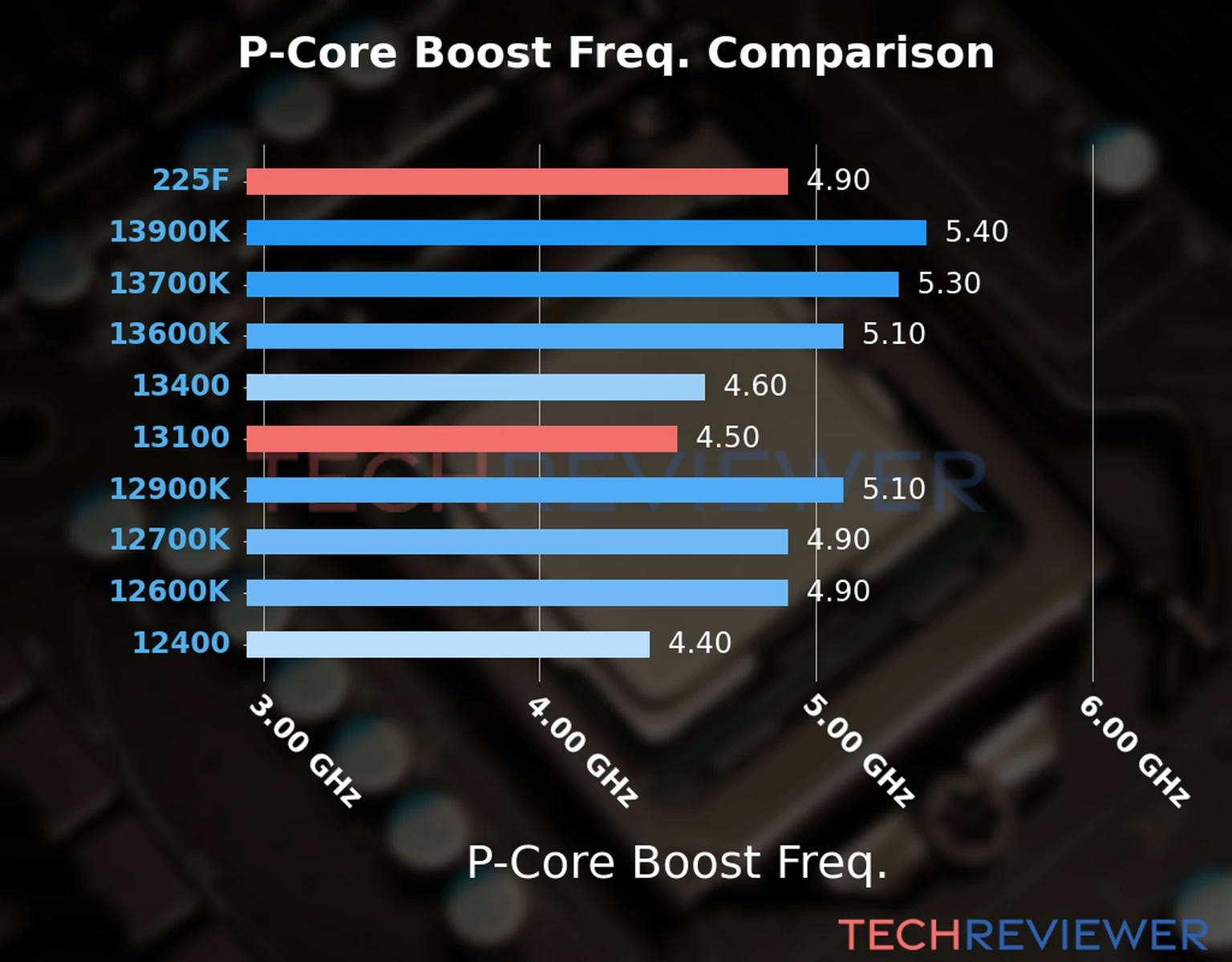 Our comparison chart of CPU models based on their P-core frequency, which is determined by their maximum P-core boost frequency. 