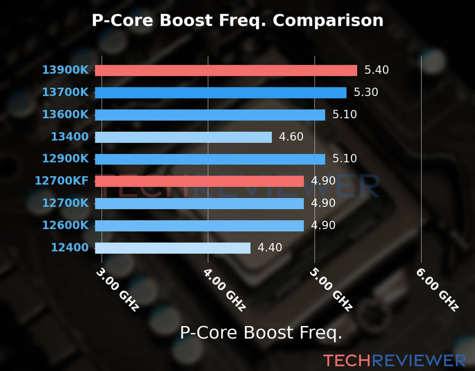 Our comparison chart of CPU models based on their P-core frequency, which is determined by their maximum P-core boost frequency. 