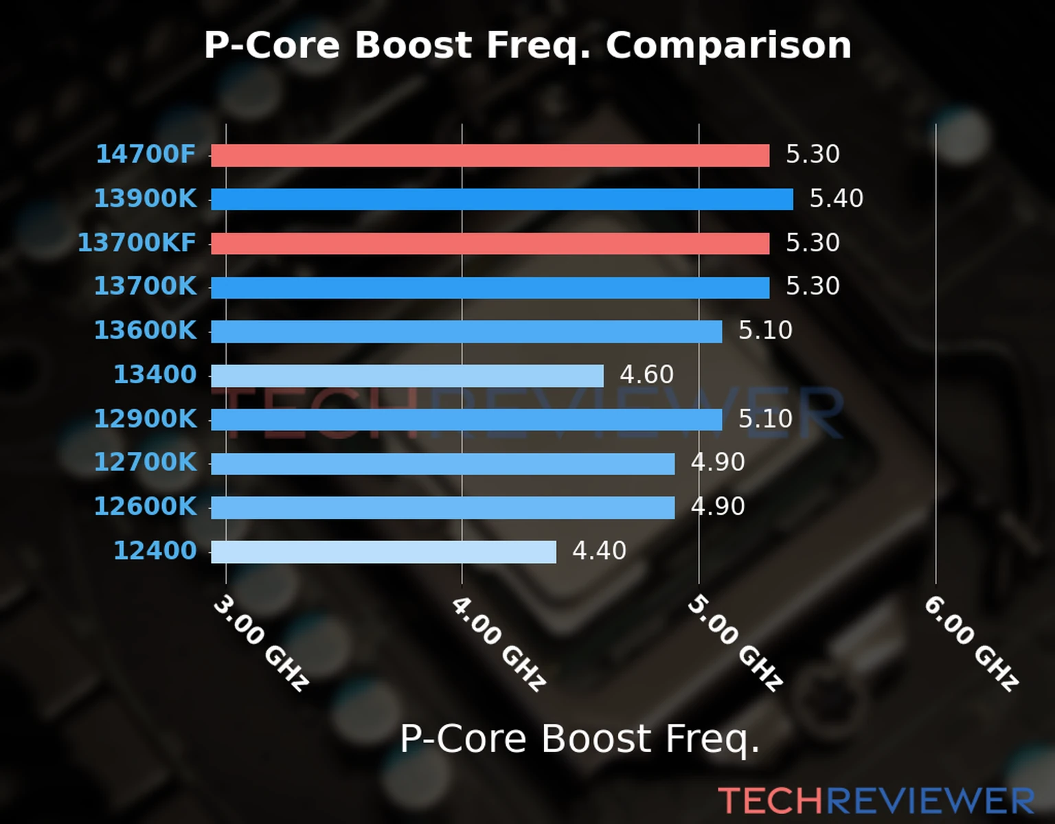 Our comparison chart of CPU models based on their P-core frequency, which is determined by their maximum P-core boost frequency. Our comparison chart of CPU models based on their P-core frequency, which is determined by their maximum P-core boost frequency.