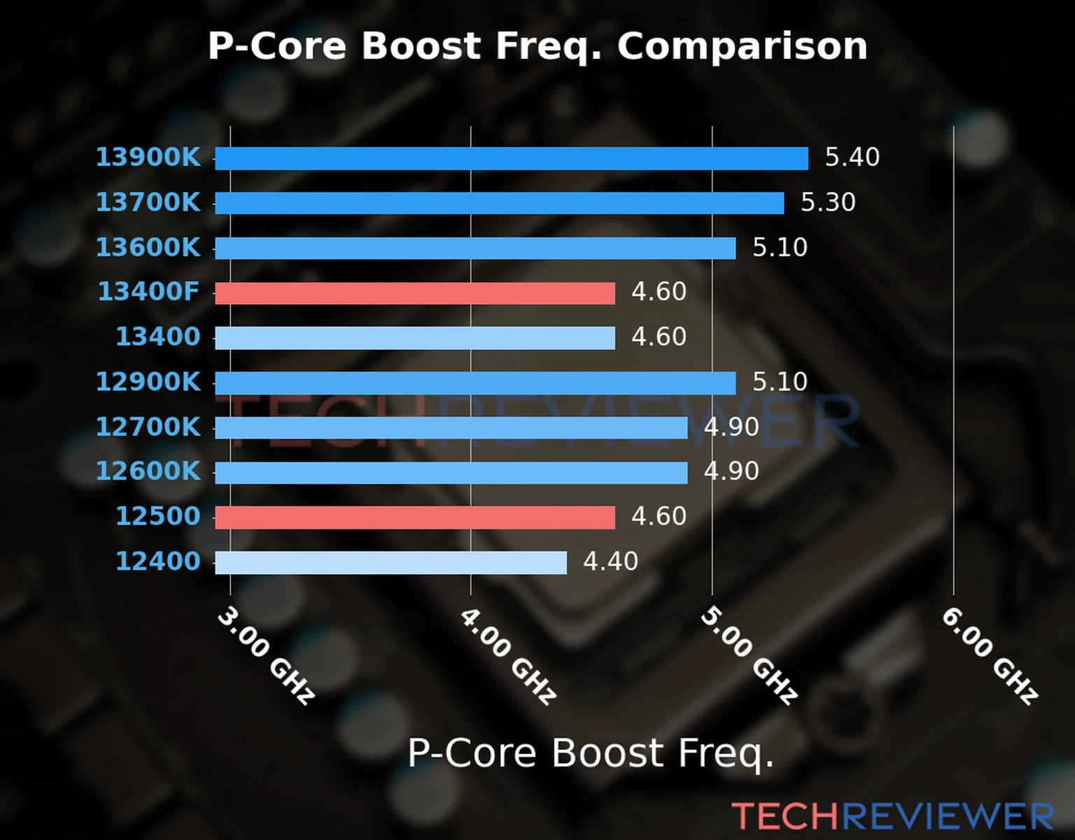 Our comparison chart of CPU models based on their P-core frequency, which is determined by their maximum P-core boost frequency. Our comparison chart of CPU models based on their P-core frequency, which is determined by their maximum P-core boost frequency.