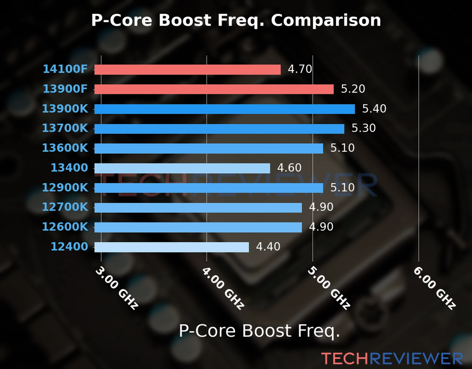 Our comparison chart of CPU models based on their P-core frequency, which is determined by their maximum P-core boost frequency. Our comparison chart of CPU models based on their P-core frequency, which is determined by their maximum P-core boost frequency.