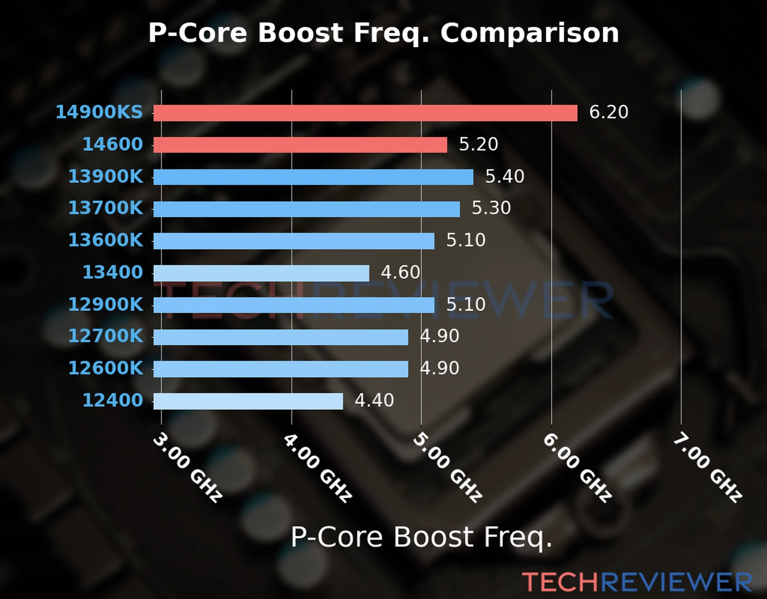 Our comparison chart of CPU models based on their P-core frequency, which is determined by their maximum P-core boost frequency. Our comparison chart of CPU models based on their P-core frequency, which is determined by their maximum P-core boost frequency.