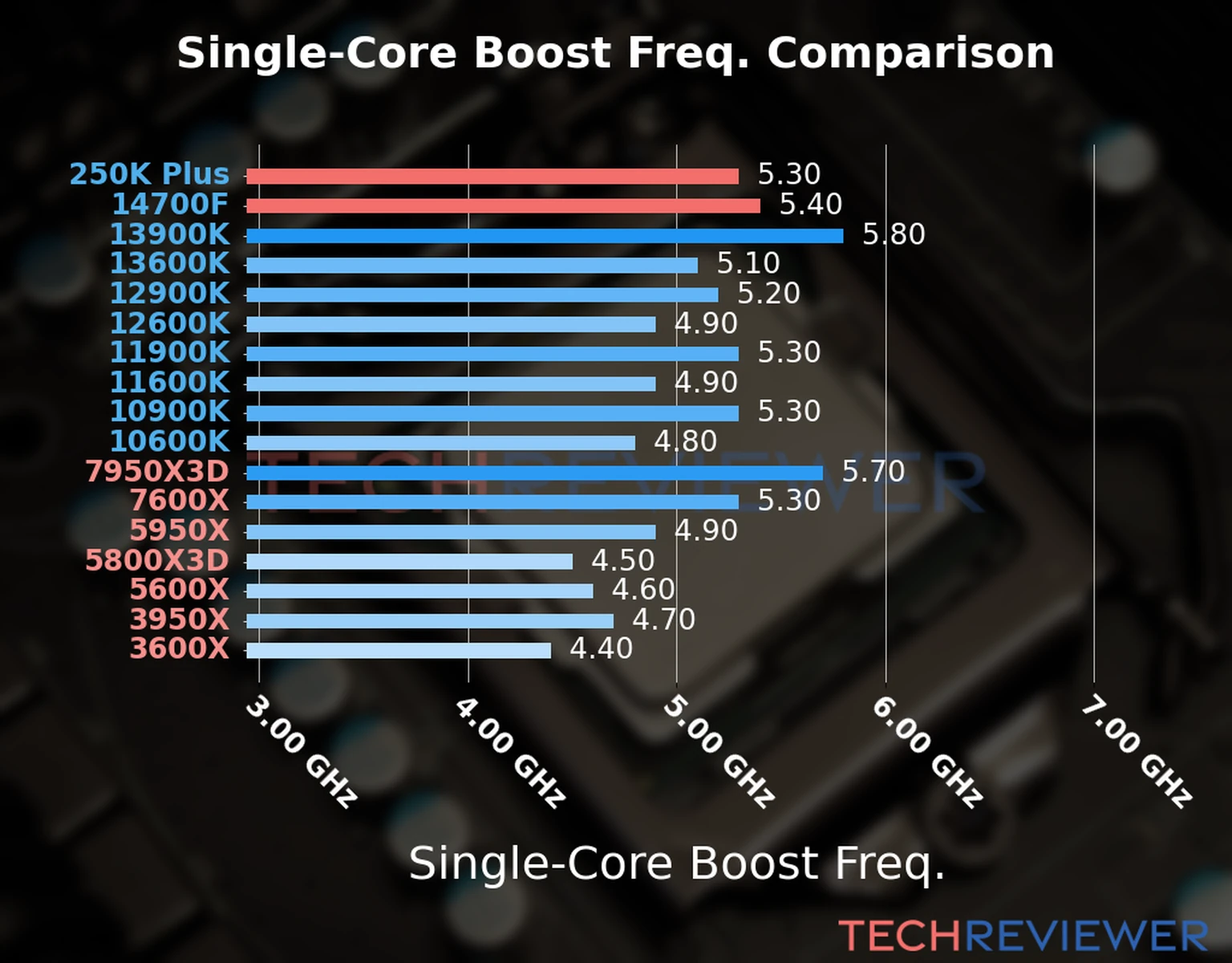 Our chart of the single-core boost frequency of the Core Ultra 5 250K Plus CPU compared to the Core i7-14700F and other Intel and AMD CPU models. We based the single-core boost frequency on the max single-core boost frequency. 