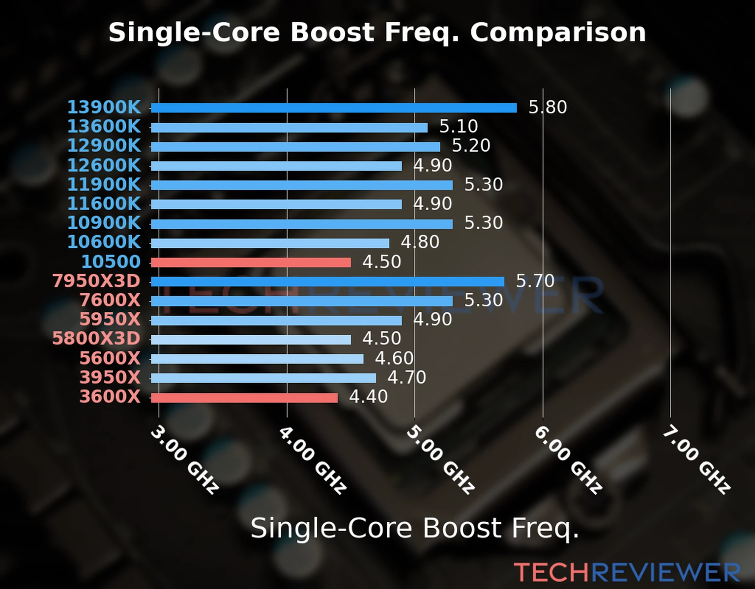 Our chart of the single-core boost frequency of the Ryzen 5 3600X CPU compared to the Core i5-10500 and other Intel and AMD CPU models. We based the single-core boost frequency on the max single-core boost frequency. 