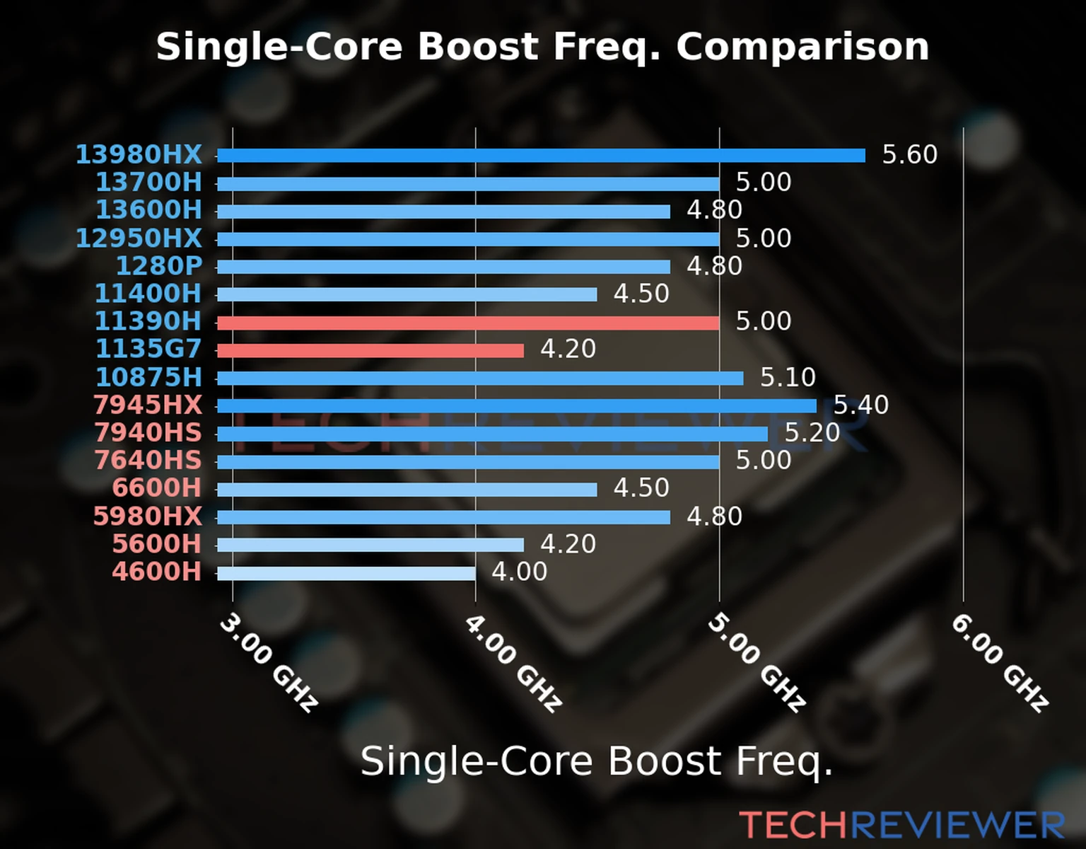 Our chart of the single-core boost frequency of the Core i7-11390H CPU compared to the Core i5-1135G7 and other Intel and AMD CPU models. We based the single-core boost frequency on the max single-core boost frequency. 