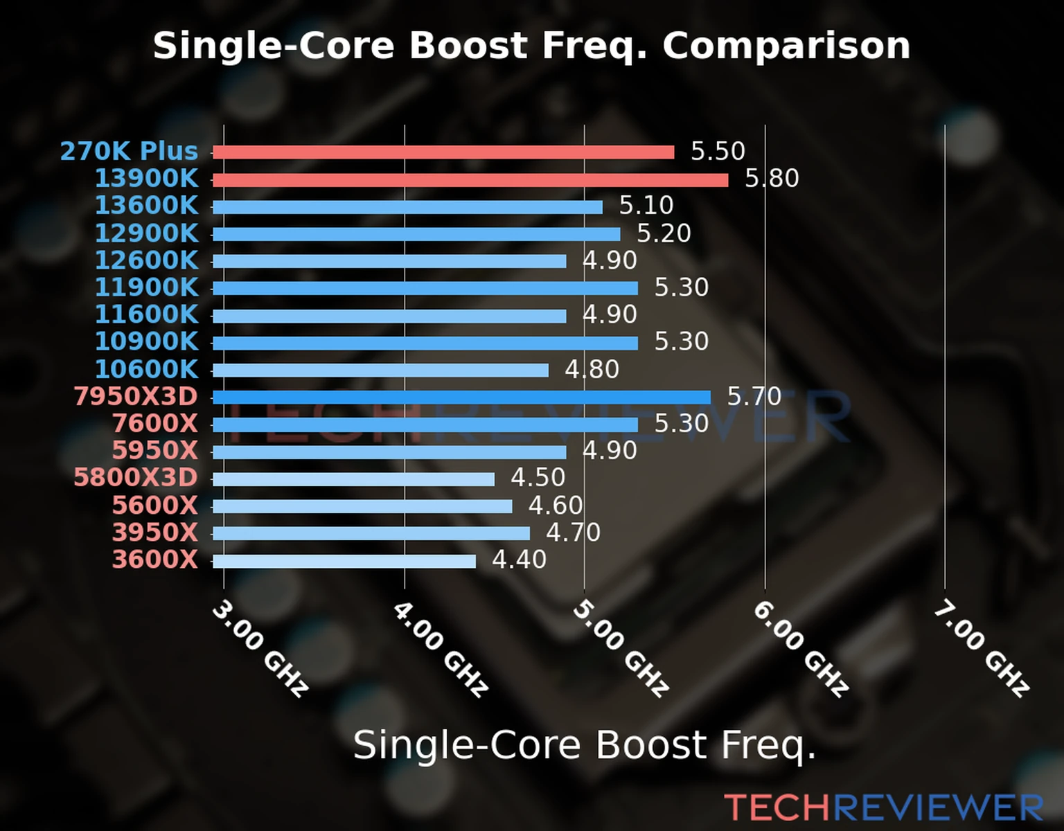 Our chart of the single-core boost frequency of the Core Ultra 7 270K Plus CPU compared to the Core i9-13900K and other Intel and AMD CPU models. We based the single-core boost frequency on the max single-core boost frequency. 