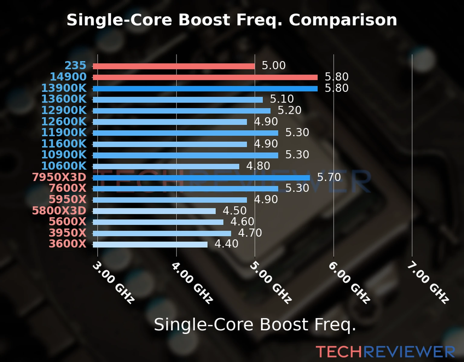 Our chart of the single-core boost frequency of the Core Ultra 5 235 CPU compared to the Core i9-14900 and other Intel and AMD CPU models. We based the single-core boost frequency on the max single-core boost frequency. 
