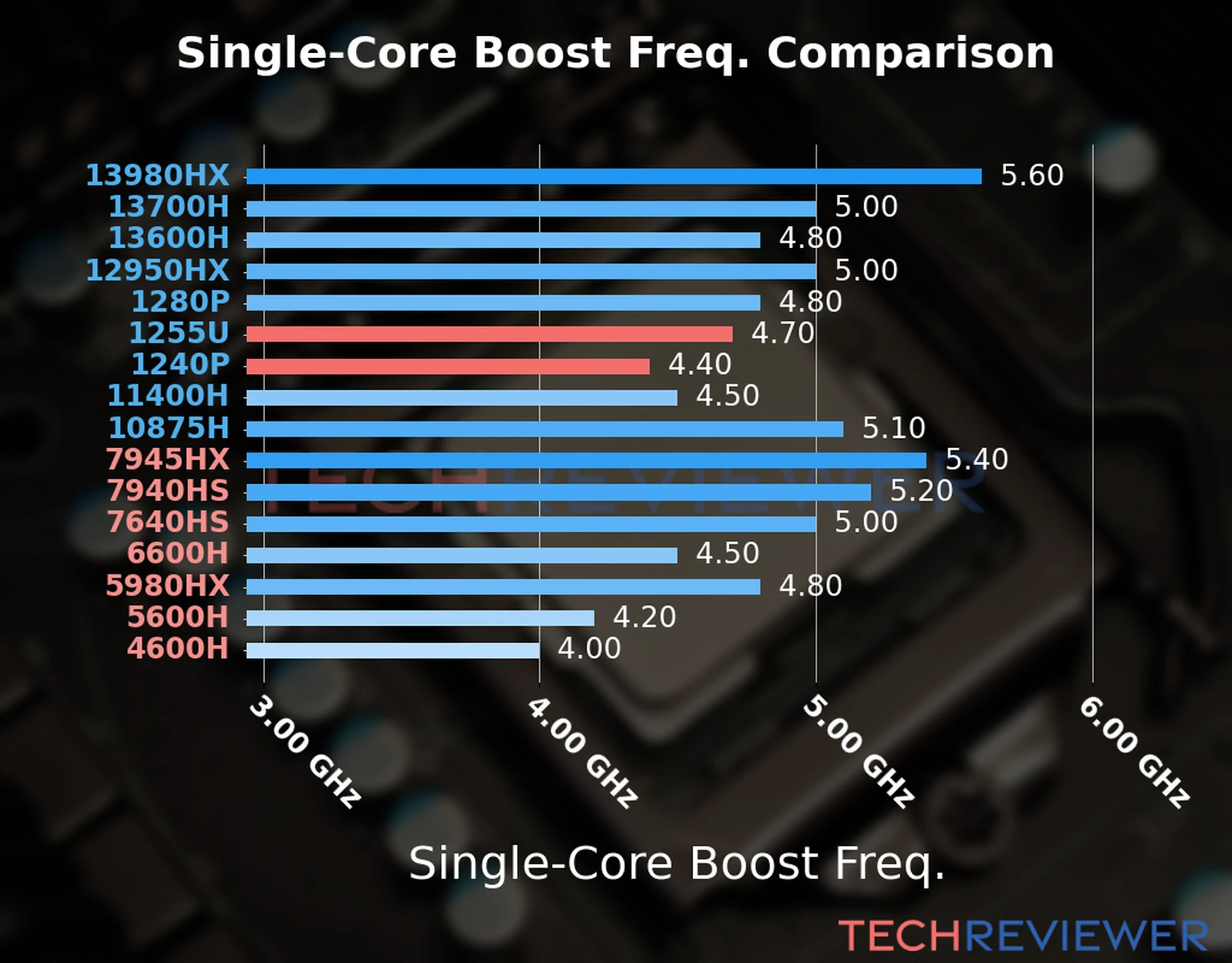 Our chart of the single-core boost frequency of the Core i7-1255U CPU compared to the Core i5-1240P and other Intel and AMD CPU models. We based the single-core boost frequency on the max single-core boost frequency. 