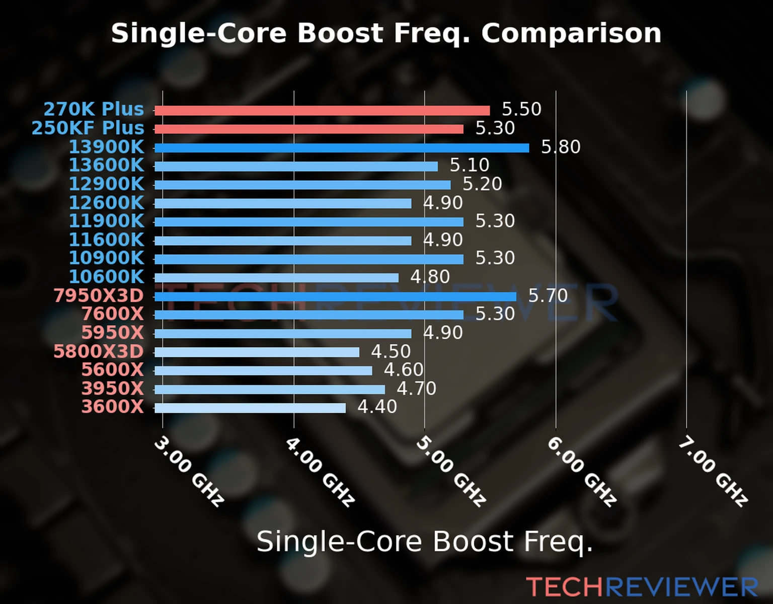 Our chart of the single-core boost frequency of the Core Ultra 7 270K Plus CPU compared to the Core Ultra 5 250KF Plus and other Intel and AMD CPU models. We based the single-core boost frequency on the max single-core boost frequency. 