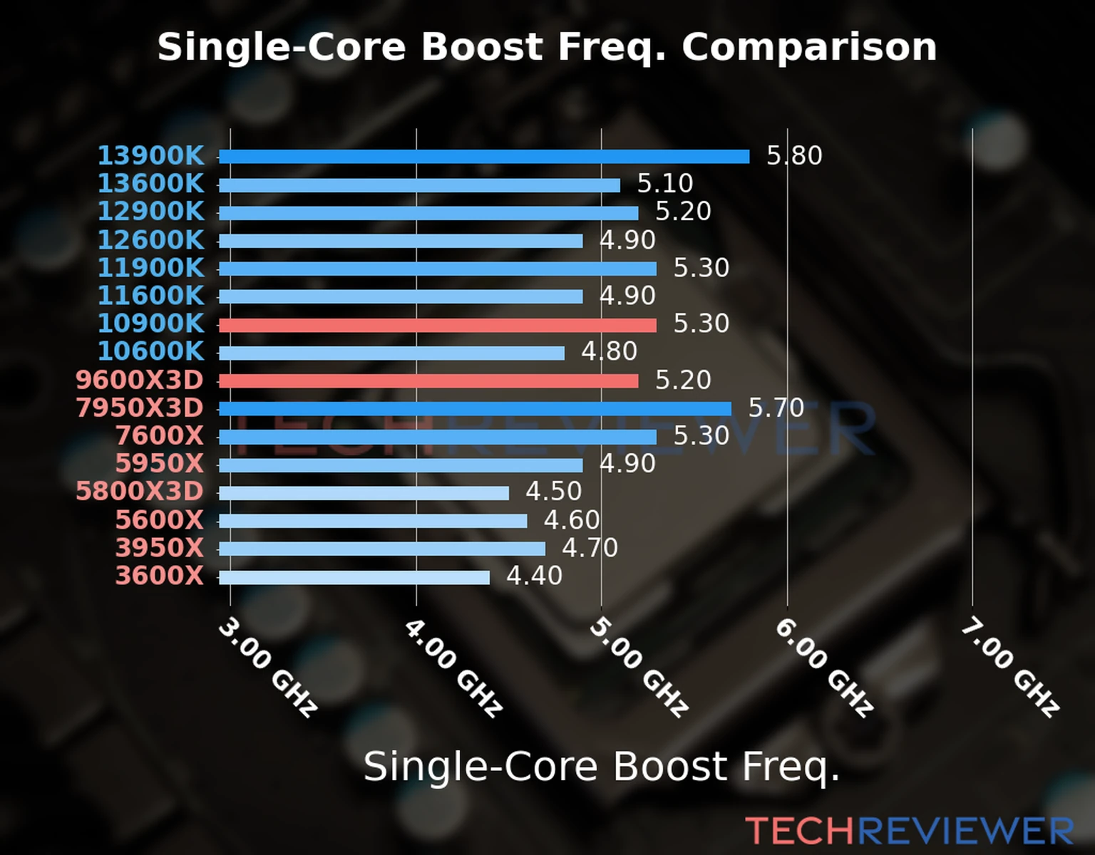 Our chart of the single-core boost frequency of the Ryzen 5 9600X3D CPU compared to the Core i9-10900K and other Intel and AMD CPU models. We based the single-core boost frequency on the max single-core boost frequency. 