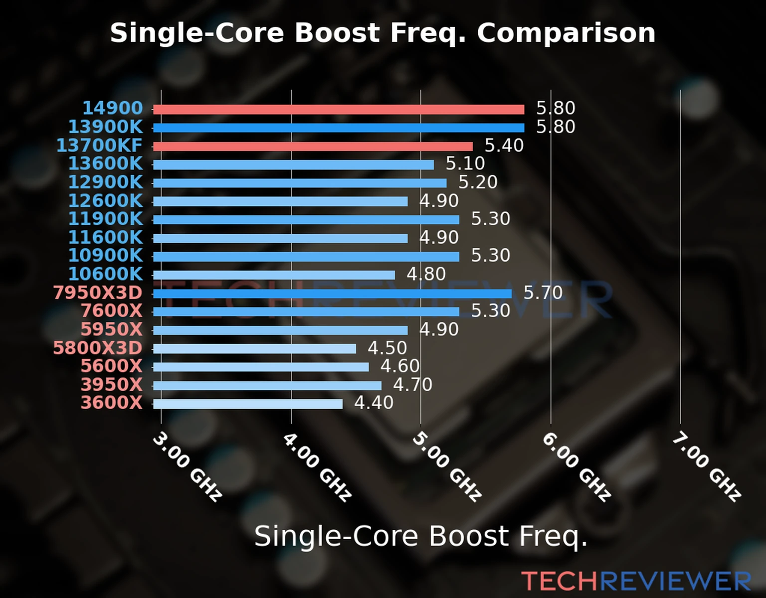 Our chart of the single-core boost frequency of the Core i9-14900 CPU compared to the Core i7-13700KF and other Intel and AMD CPU models. We based the single-core boost frequency on the max single-core boost frequency. Our chart of the single-core boost frequency of the Core i9-14900 CPU compared to the Core i7-13700KF and other Intel and AMD CPU models. We based the single-core boost frequency on the max single-core boost frequency.