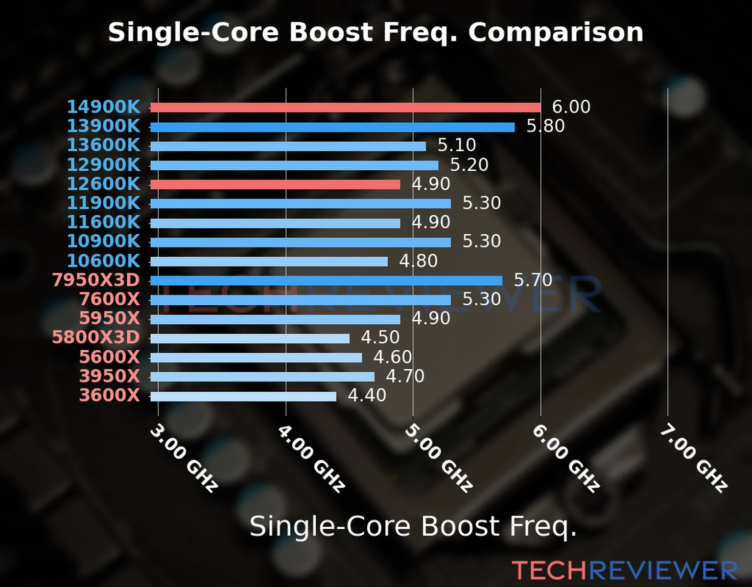 Our chart of the single-core boost frequency of the Core i9-14900K CPU compared to the Core i5-12600K and other Intel and AMD CPU models. We based the single-core boost frequency on the max single-core boost frequency. Our chart of the single-core boost frequency of the Core i9-14900K CPU compared to the Core i5-12600K and other Intel and AMD CPU models. We based the single-core boost frequency on the max single-core boost frequency.
