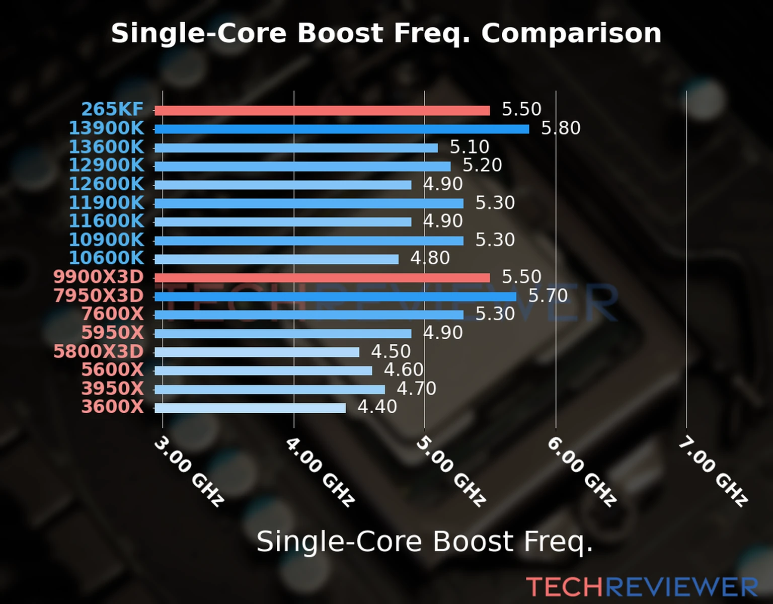 Our chart of the single-core boost frequency of the Ryzen 9 9900X3D CPU compared to the Core Ultra 7 265KF and other Intel and AMD CPU models. We based the single-core boost frequency on the max single-core boost frequency. 