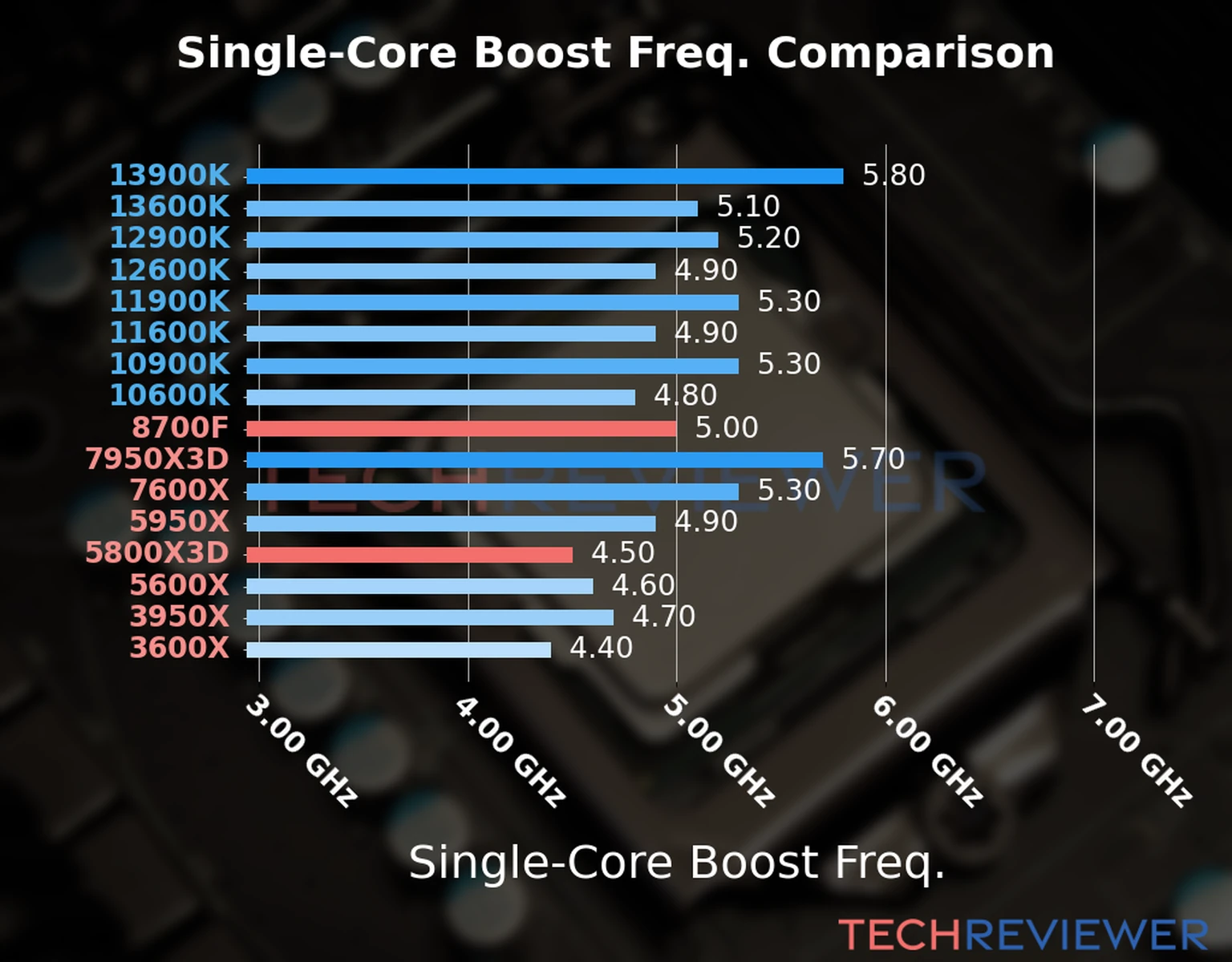 Our chart of the single-core boost frequency of the Ryzen 7 8700F CPU compared to the Ryzen 7 5800X3D and other Intel and AMD CPU models. We based the single-core boost frequency on the max single-core boost frequency. 