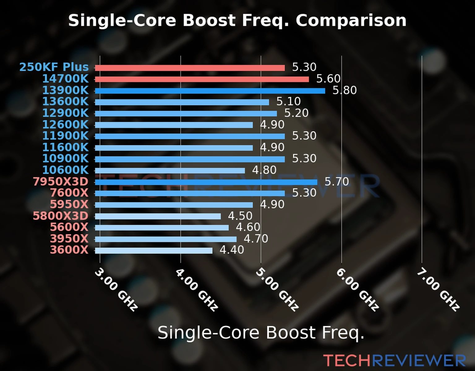 Our chart of the single-core boost frequency of the Core Ultra 5 250KF Plus CPU compared to the Core i7-14700K and other Intel and AMD CPU models. We based the single-core boost frequency on the max single-core boost frequency. 