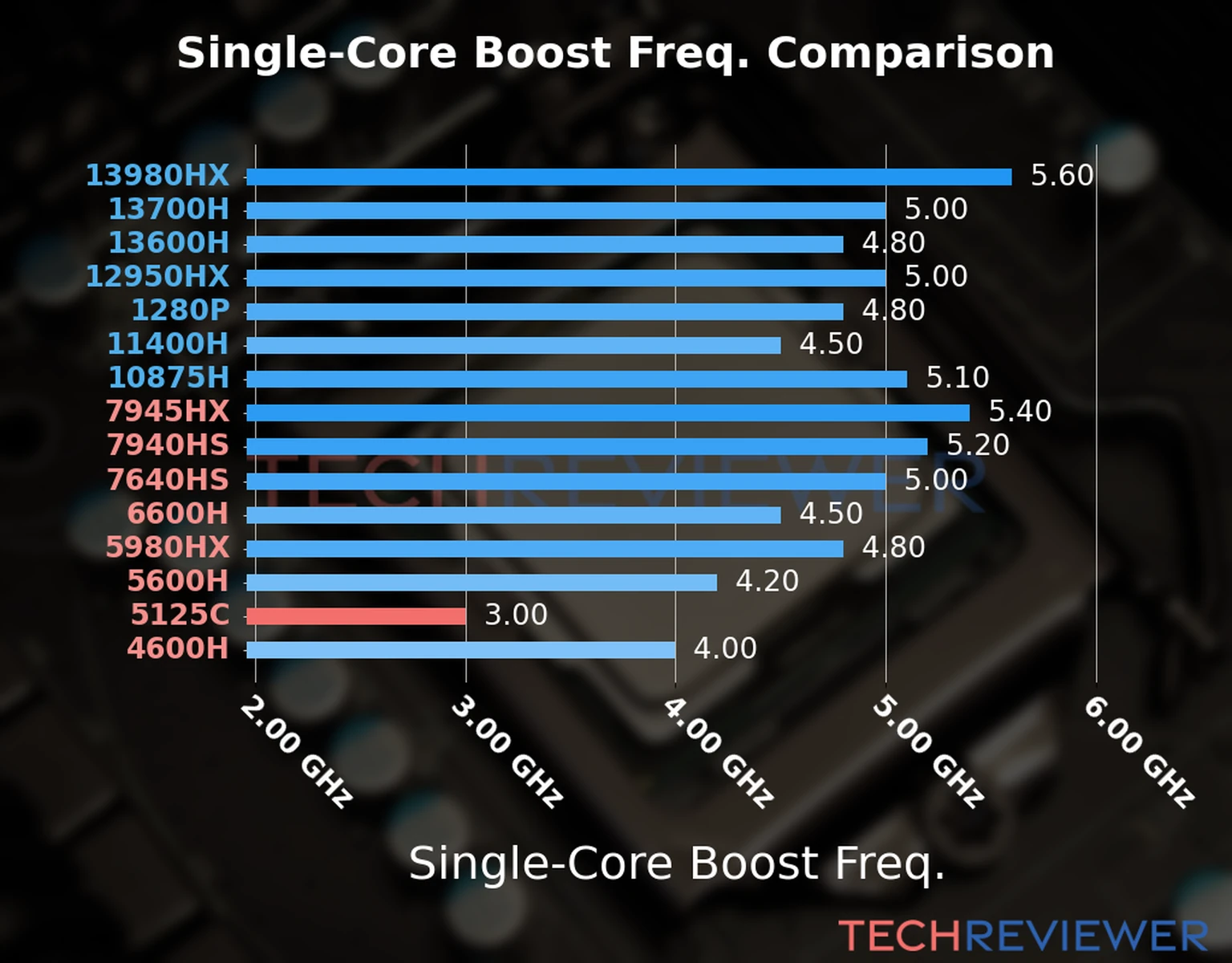 Our chart of the single-core boost frequency of the Ryzen 3 5125C CPU compared to other Intel and AMD CPU models. We based the single-core boost frequency on the max single-core boost frequency. 
