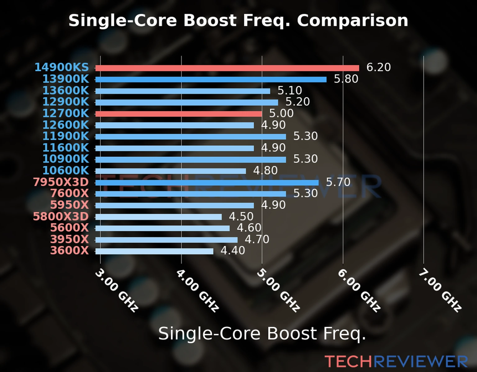 Our chart of the single-core boost frequency of the Core i9-14900KS CPU compared to the Core i7-12700K and other Intel and AMD CPU models. We based the single-core boost frequency on the max single-core boost frequency. Our chart of the single-core boost frequency of the Core i9-14900KS CPU compared to the Core i7-12700K and other Intel and AMD CPU models. We based the single-core boost frequency on the max single-core boost frequency.