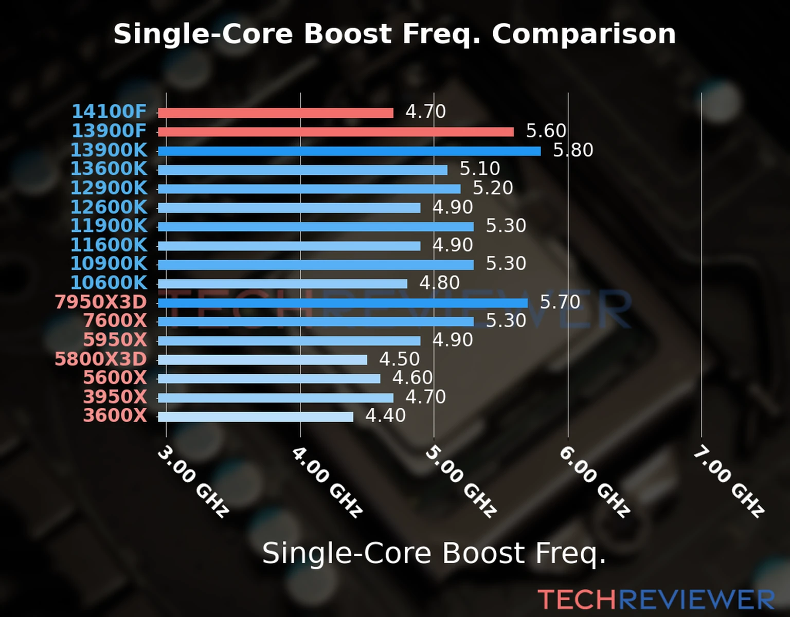 Our chart of the single-core boost frequency of the Core i3-14100F CPU compared to the Core i9-13900F and other Intel and AMD CPU models. We based the single-core boost frequency on the max single-core boost frequency. Our chart of the single-core boost frequency of the Core i3-14100F CPU compared to the Core i9-13900F and other Intel and AMD CPU models. We based the single-core boost frequency on the max single-core boost frequency.