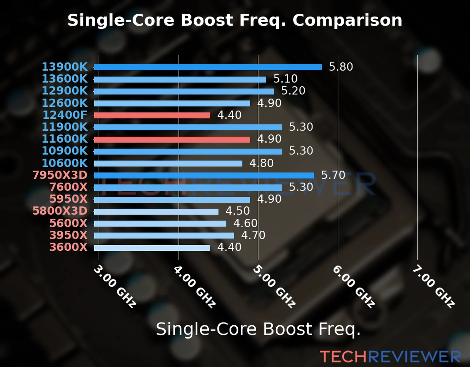 Our chart of the single-core boost frequency of the Core i5-12400F CPU compared to the Core i5-11600K and other Intel and AMD CPU models. We based the single-core boost frequency on the max single-core boost frequency. Our chart of the single-core boost frequency of the Core i5-12400F CPU compared to the Core i5-11600K and other Intel and AMD CPU models. We based the single-core boost frequency on the max single-core boost frequency.