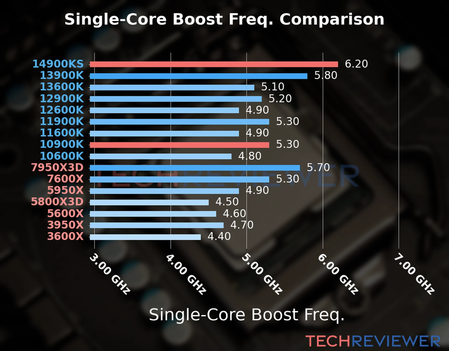 Our chart of the single-core boost frequency of the Core i9-14900KS CPU compared to the Core i9-10900K and other Intel and AMD CPU models. We based the single-core boost frequency on the max single-core boost frequency. Our chart of the single-core boost frequency of the Core i9-14900KS CPU compared to the Core i9-10900K and other Intel and AMD CPU models. We based the single-core boost frequency on the max single-core boost frequency.