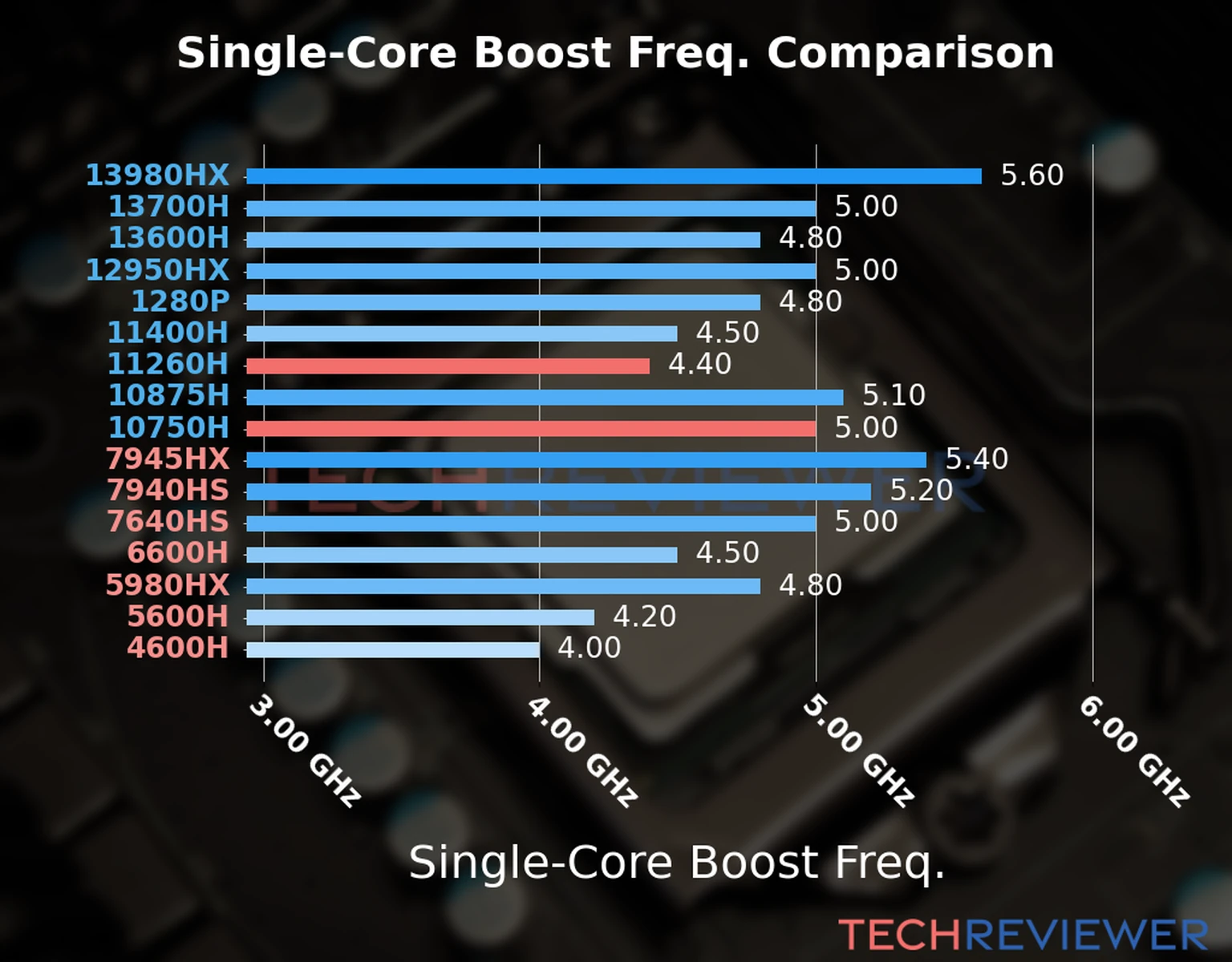 Our chart of the single-core boost frequency of the Core i5-11260H CPU compared to the Core i7-10750H and other Intel and AMD CPU models. We based the single-core boost frequency on the max single-core boost frequency. 