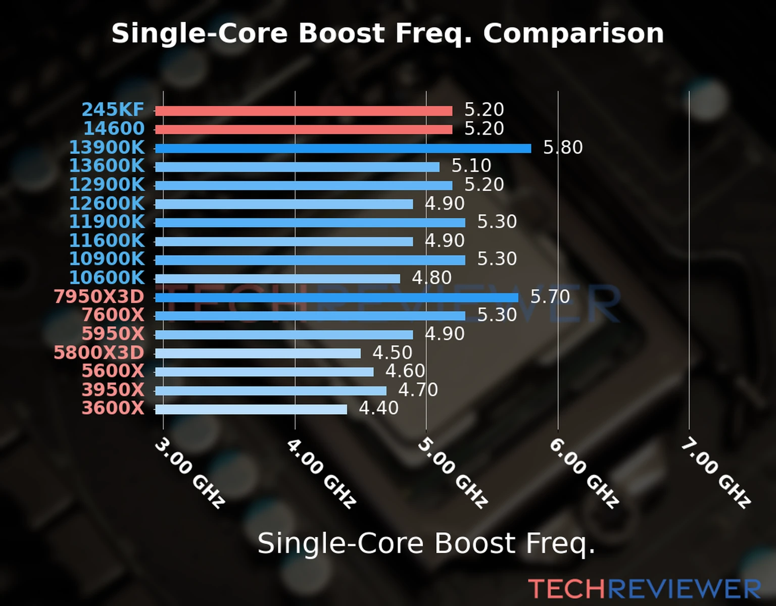 Our chart of the single-core boost frequency of the Core Ultra 5 245KF CPU compared to the Core i5-14600 and other Intel and AMD CPU models. We based the single-core boost frequency on the max single-core boost frequency. Our chart of the single-core boost frequency of the Core Ultra 5 245KF CPU compared to the Core i5-14600 and other Intel and AMD CPU models. We based the single-core boost frequency on the max single-core boost frequency.