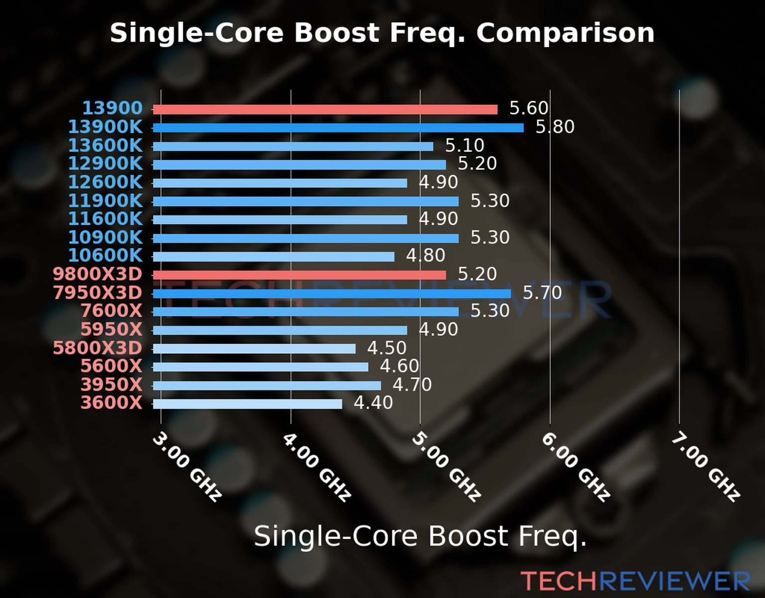 Our chart of the single-core boost frequency of the Ryzen 9 9800X3D CPU compared to the Core i9-13900 and other Intel and AMD CPU models. We based the single-core boost frequency on the max single-core boost frequency. Our chart of the single-core boost frequency of the Ryzen 9 9800X3D CPU compared to the Core i9-13900 and other Intel and AMD CPU models. We based the single-core boost frequency on the max single-core boost frequency.