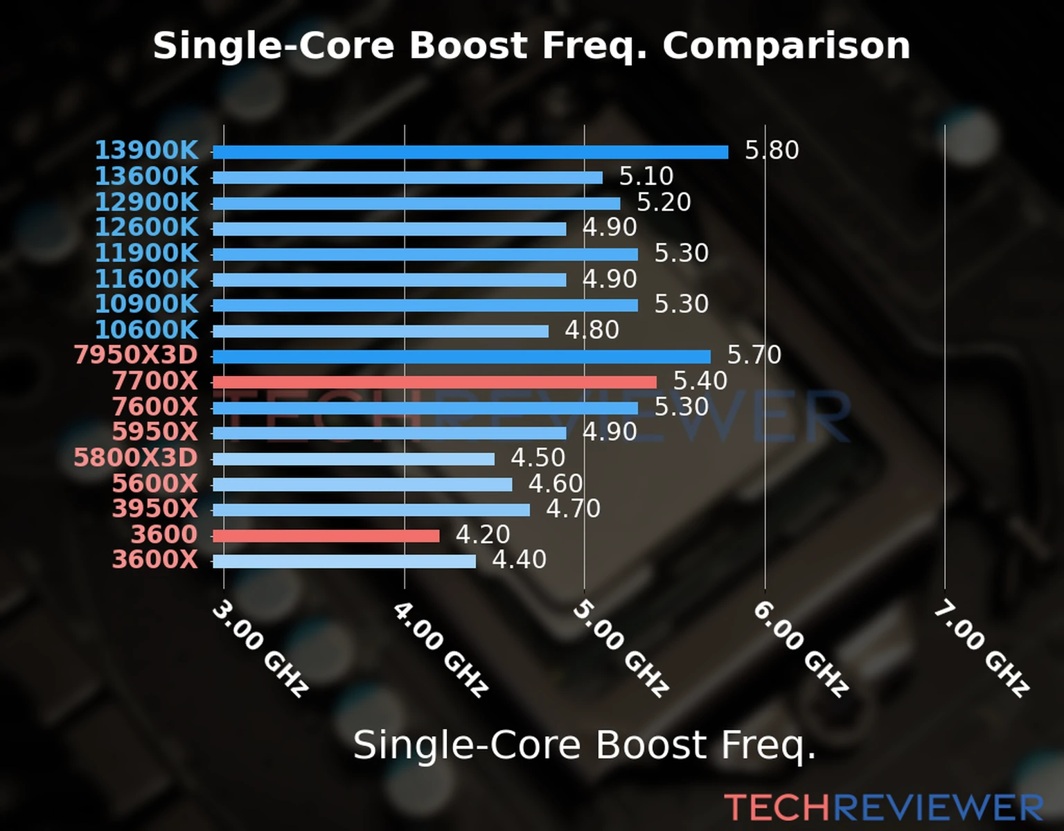 Our chart of the single-core boost frequency of the Ryzen 7 7700X CPU compared to the Ryzen 5 3600 and other Intel and AMD CPU models. We based the single-core boost frequency on the max single-core boost frequency. 