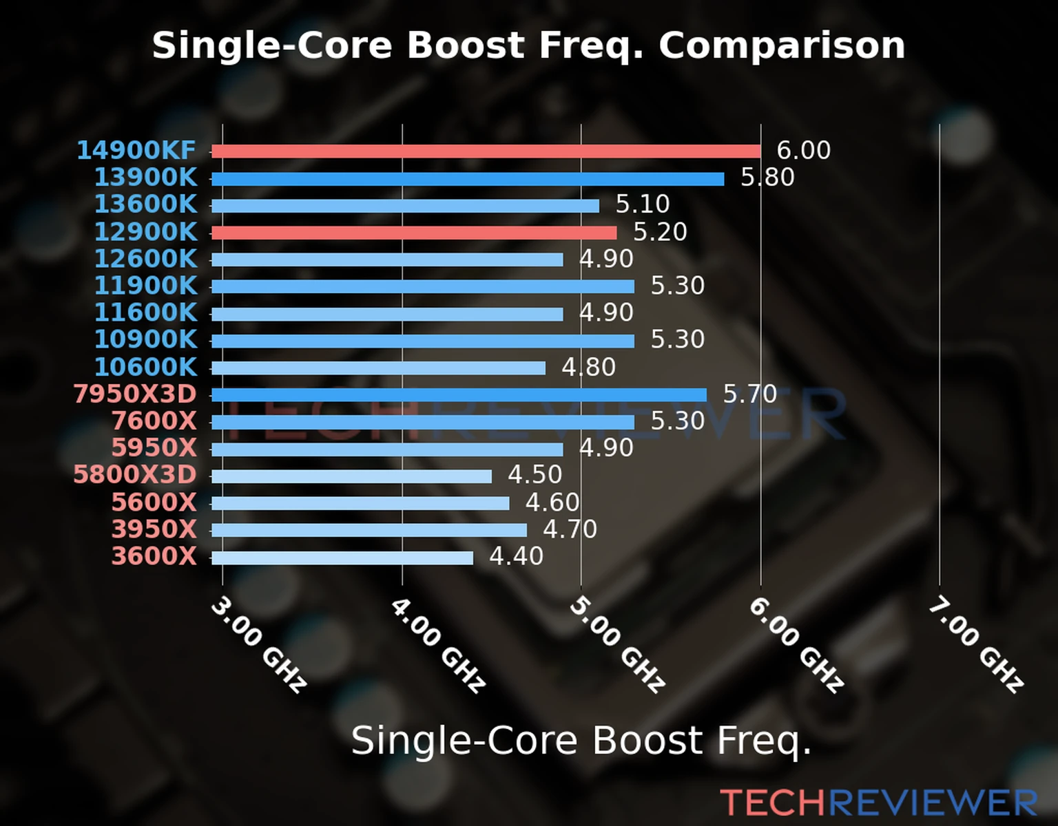 Our chart of the single-core boost frequency of the Core i9-14900KF CPU compared to the Core i9-12900K and other Intel and AMD CPU models. We based the single-core boost frequency on the max single-core boost frequency. Our chart of the single-core boost frequency of the Core i9-14900KF CPU compared to the Core i9-12900K and other Intel and AMD CPU models. We based the single-core boost frequency on the max single-core boost frequency.