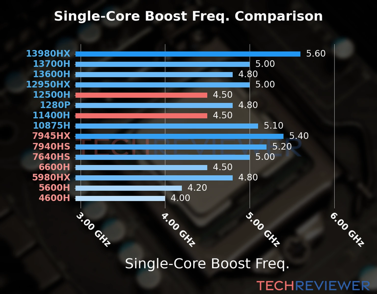 Our chart of the single-core boost frequency of the Core i5-12500H CPU compared to the Core i5-11400H and other Intel and AMD CPU models. We based the single-core boost frequency on the max single-core boost frequency. 