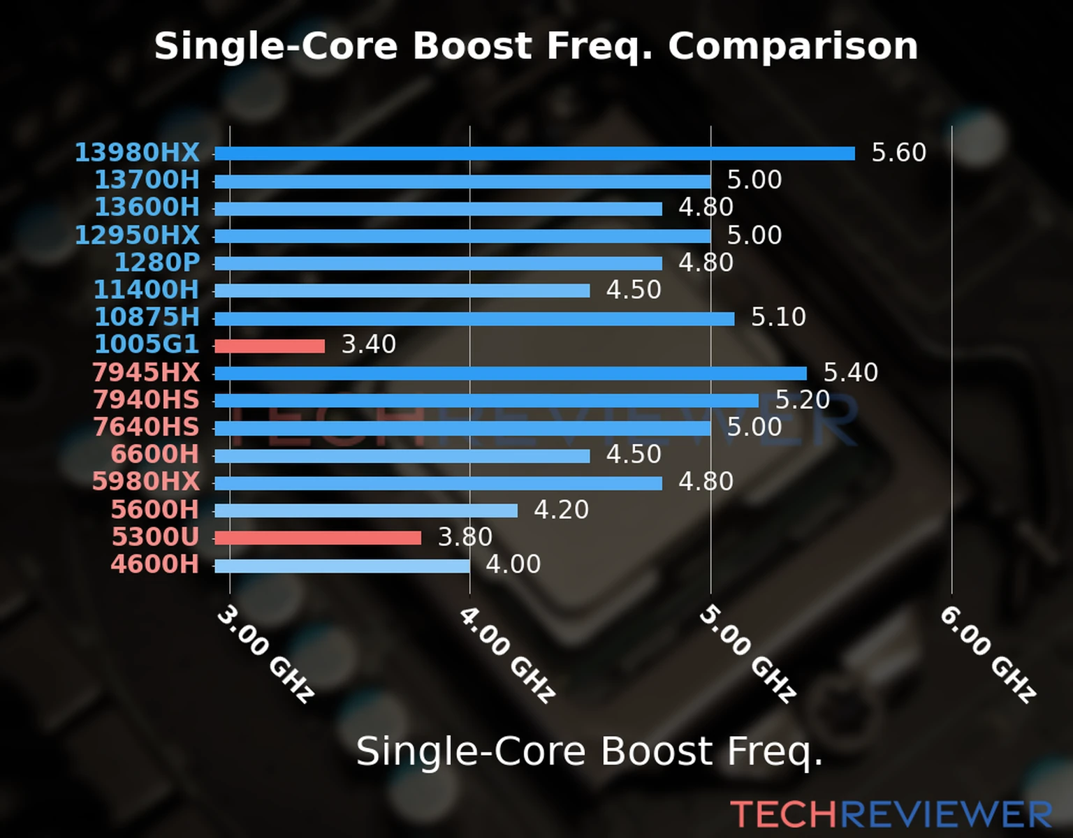 Our chart of the single-core boost frequency of the Ryzen 3 5300U CPU compared to the Core i3-1005G1 and other Intel and AMD CPU models. We based the single-core boost frequency on the max single-core boost frequency. Our chart of the single-core boost frequency of the Ryzen 3 5300U CPU compared to the Core i3-1005G1 and other Intel and AMD CPU models. We based the single-core boost frequency on the max single-core boost frequency.
