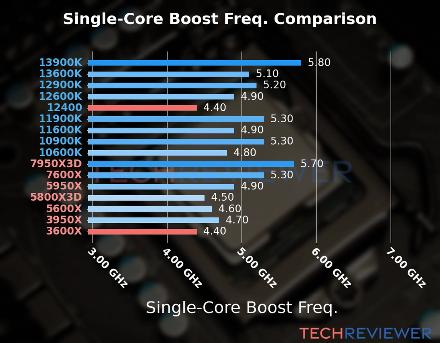 Our chart of the single-core boost frequency of the Ryzen 5 3600X CPU compared to the Core i5-12400 and other Intel and AMD CPU models. We based the single-core boost frequency on the max single-core boost frequency. 