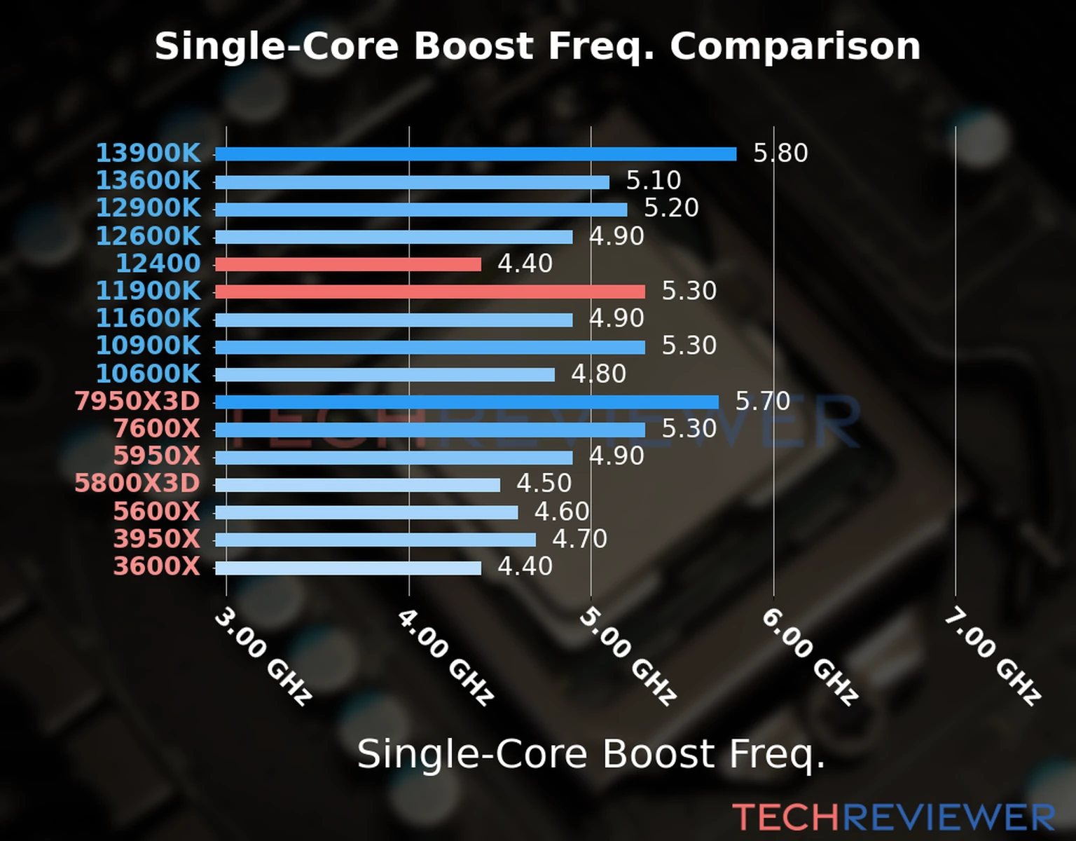 Our chart of the single-core boost frequency of the Core i5-12400 CPU compared to the Core i9-11900K and other Intel and AMD CPU models. We based the single-core boost frequency on the max single-core boost frequency. 