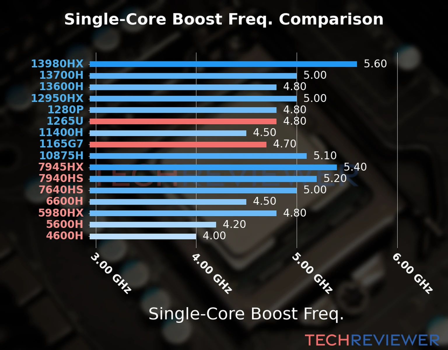 Our chart of the single-core boost frequency of the Core i7-1265U CPU compared to the Core i7-1165G7 and other Intel and AMD CPU models. We based the single-core boost frequency on the max single-core boost frequency. 