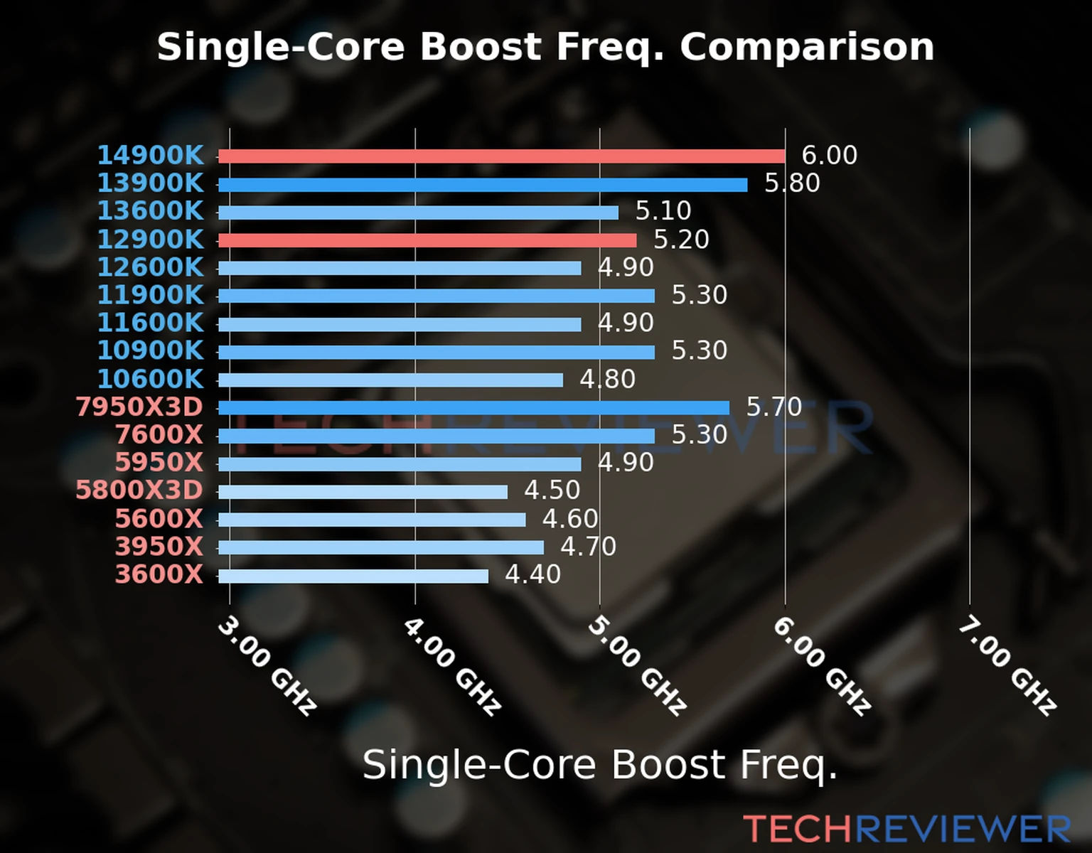Our chart of the single-core boost frequency of the Core i9-14900K CPU compared to the Core i9-12900K and other Intel and AMD CPU models. We based the single-core boost frequency on the max single-core boost frequency. Our chart of the single-core boost frequency of the Core i9-14900K CPU compared to the Core i9-12900K and other Intel and AMD CPU models. We based the single-core boost frequency on the max single-core boost frequency.