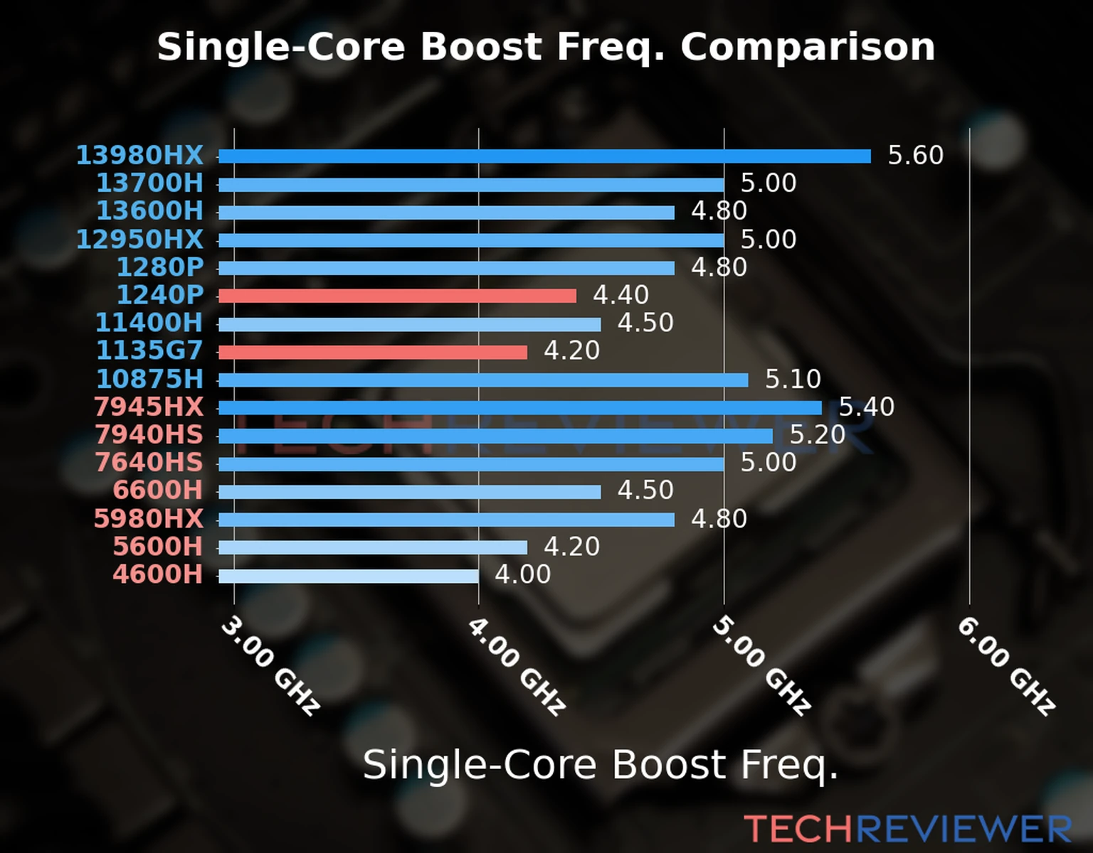 Our chart of the single-core boost frequency of the Core i5-1240P CPU compared to the Core i5-1135G7 and other Intel and AMD CPU models. We based the single-core boost frequency on the max single-core boost frequency. 