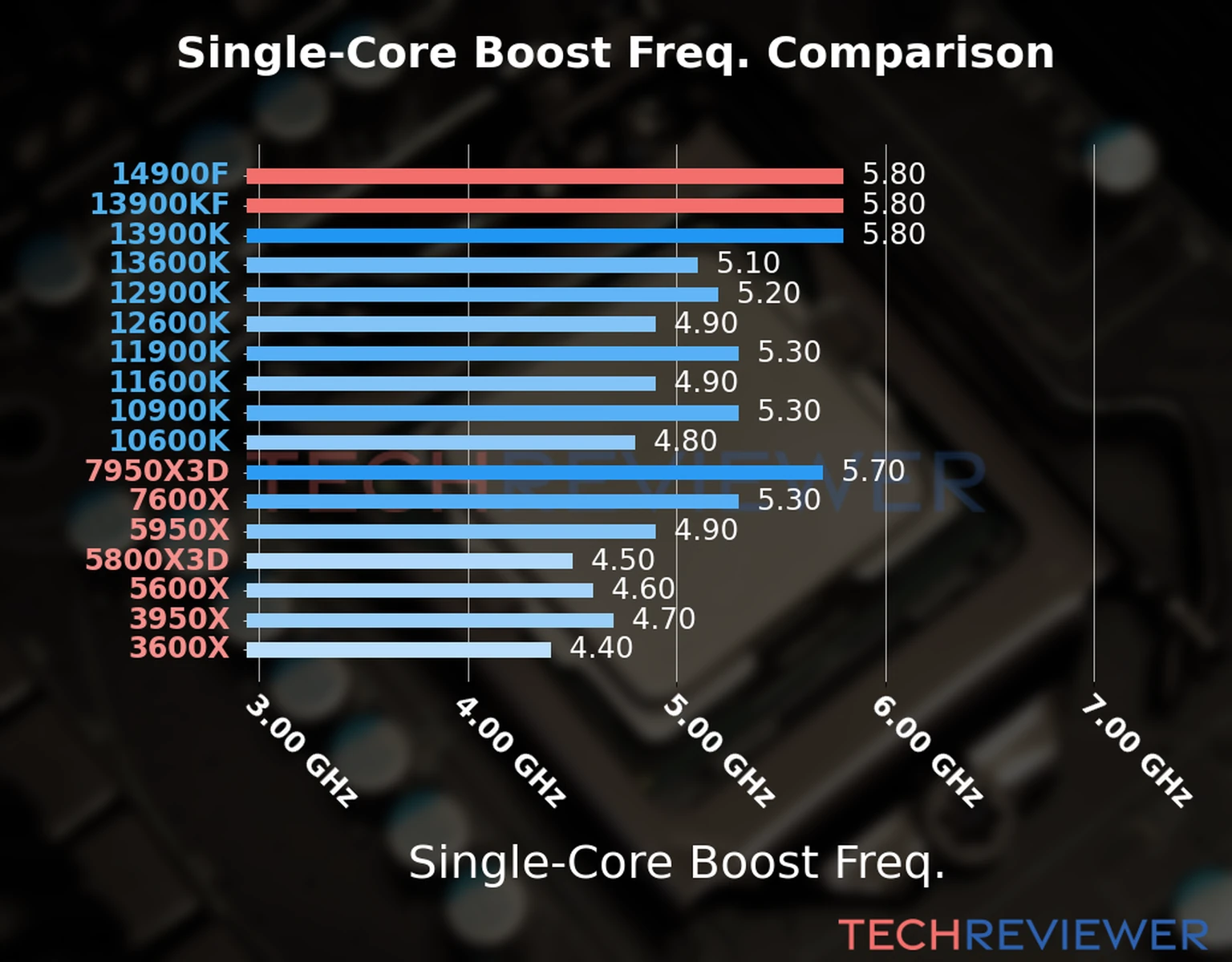 Our chart of the single-core boost frequency of the Core i9-14900F CPU compared to the Core i9-13900KF and other Intel and AMD CPU models. We based the single-core boost frequency on the max single-core boost frequency. 