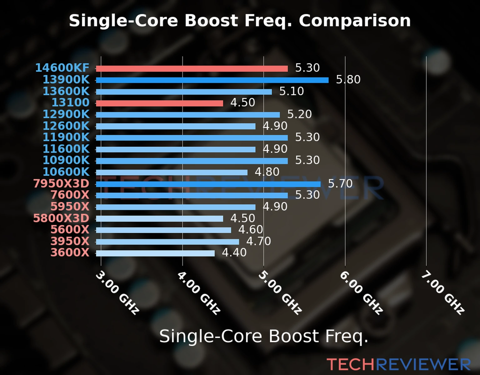 Our chart of the single-core boost frequency of the Core i5-14600KF CPU compared to the Core i3-13100 and other Intel and AMD CPU models. We based the single-core boost frequency on the max single-core boost frequency. Our chart of the single-core boost frequency of the Core i5-14600KF CPU compared to the Core i3-13100 and other Intel and AMD CPU models. We based the single-core boost frequency on the max single-core boost frequency.