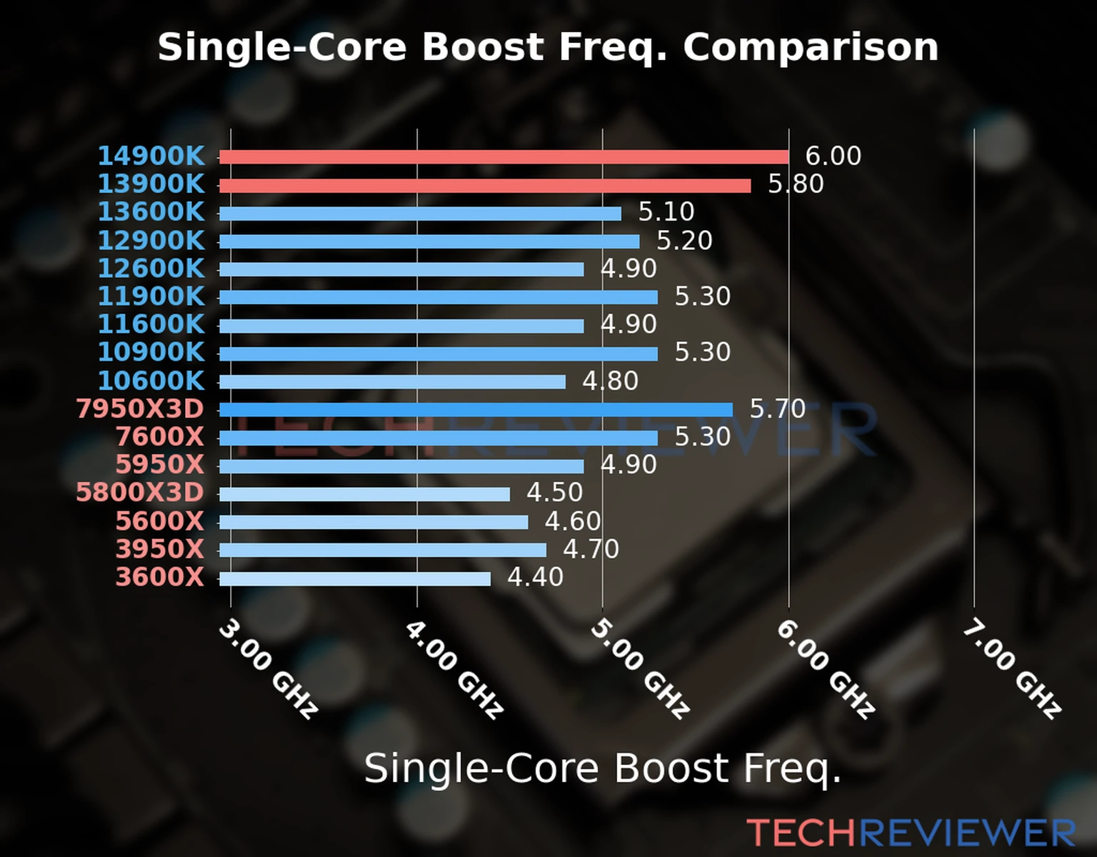 Our chart of the single-core boost frequency of the Core i9-14900K CPU compared to the Core i9-13900K and other Intel and AMD CPU models. We based the single-core boost frequency on the max single-core boost frequency. 