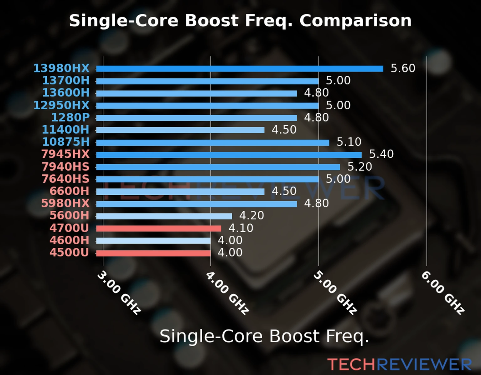Our chart of the single-core boost frequency of the Ryzen 7 4700U CPU compared to the Ryzen 5 4500U and other Intel and AMD CPU models. We based the single-core boost frequency on the max single-core boost frequency. 