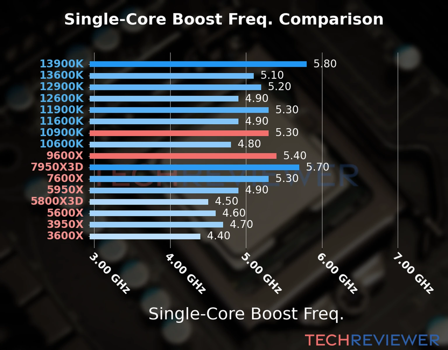 Our chart of the single-core boost frequency of the Ryzen 9 9600X CPU compared to the Core i9-10900K and other Intel and AMD CPU models. We based the single-core boost frequency on the max single-core boost frequency. 