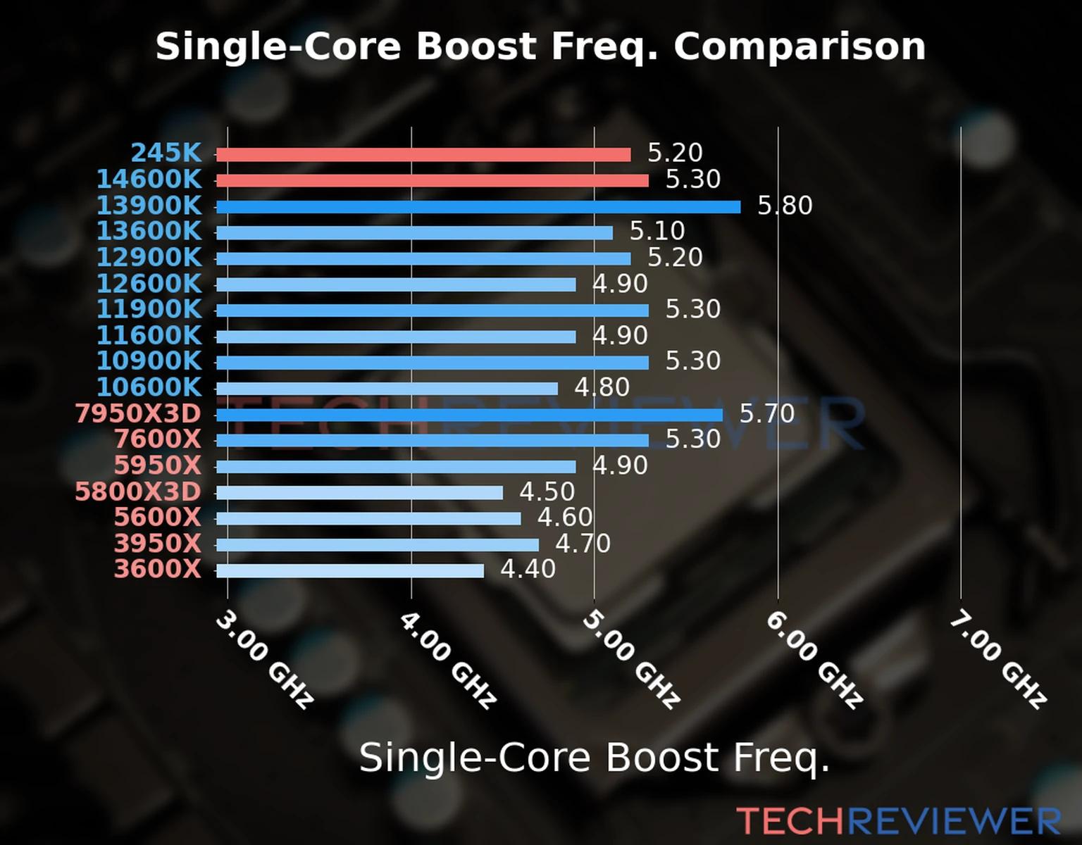 Our chart of the single-core boost frequency of the Core Ultra 5 245K CPU compared to the Core i5-14600K and other Intel and AMD CPU models. We based the single-core boost frequency on the max single-core boost frequency. Our chart of the single-core boost frequency of the Core Ultra 5 245K CPU compared to the Core i5-14600K and other Intel and AMD CPU models. We based the single-core boost frequency on the max single-core boost frequency.
