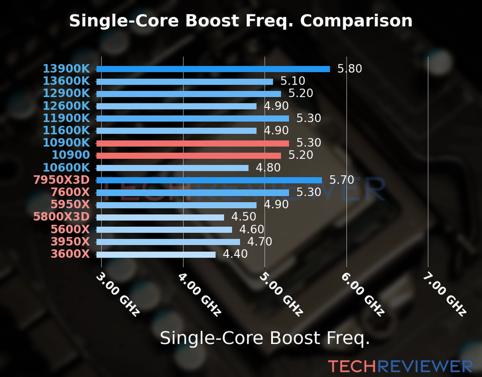 Our chart of the single-core boost frequency of the Core i9-10900K CPU compared to the Core i9-10900 and other Intel and AMD CPU models. We based the single-core boost frequency on the max single-core boost frequency. 