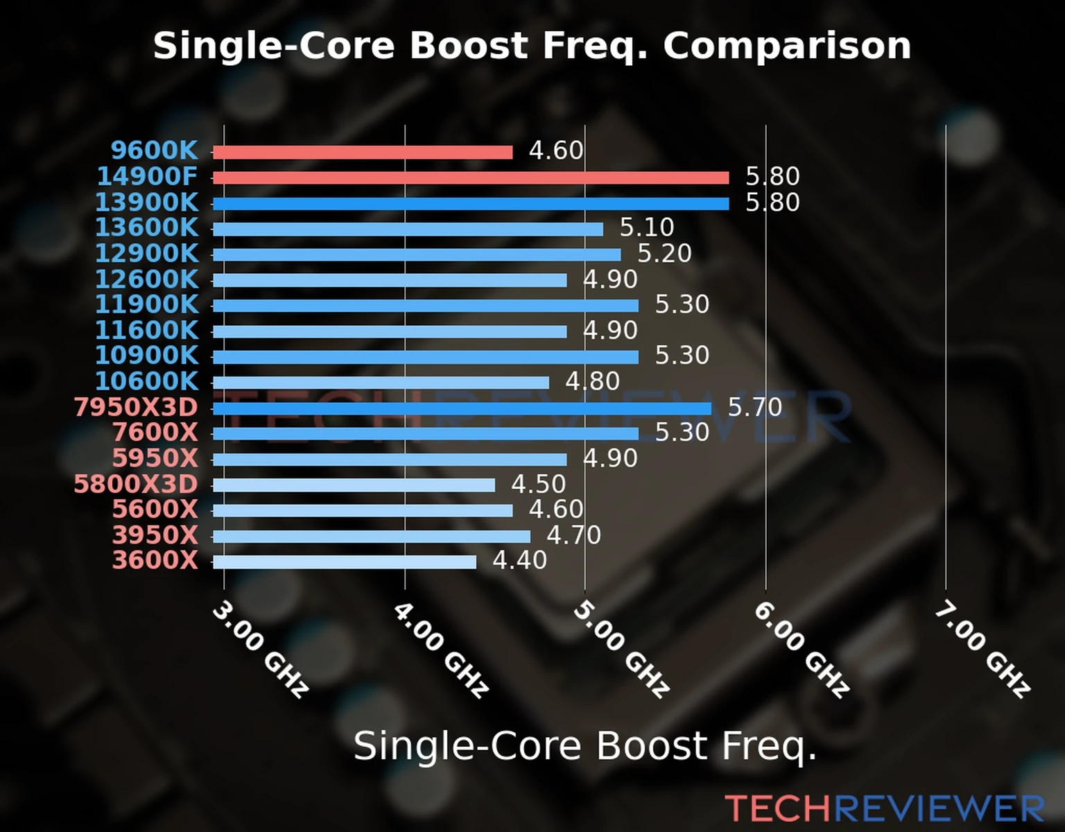 Our chart of the single-core boost frequency of the Core i9-14900F CPU compared to the Core i5-9600K and other Intel and AMD CPU models. We based the single-core boost frequency on the max single-core boost frequency. 
