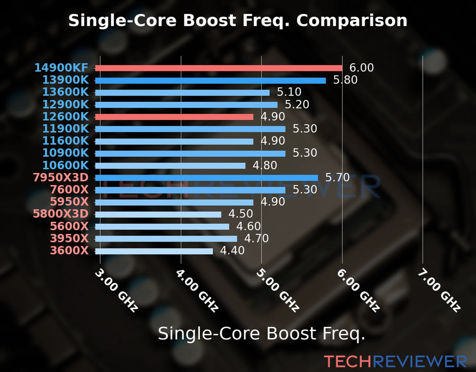 Our chart of the single-core boost frequency of the Core i9-14900KF CPU compared to the Core i5-12600K and other Intel and AMD CPU models. We based the single-core boost frequency on the max single-core boost frequency. Our chart of the single-core boost frequency of the Core i9-14900KF CPU compared to the Core i5-12600K and other Intel and AMD CPU models. We based the single-core boost frequency on the max single-core boost frequency.
